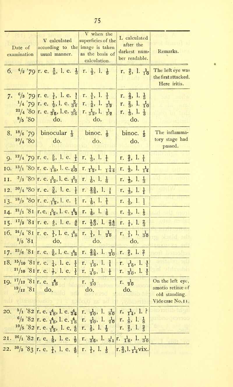 Date of examination V calculated according to the usual manner. \/ 1X7 M T\ thp superficies of the image is taken as the basis of calculation. L calculated after the darkest num- Kpr rpfiHfihlp Remarks. 6. 4/2 79 r. e. §, 1. e. J r 1 1 l r 2 1 1 The left eye was the first attacked. Here iritis. 7 6 A '7Q •A '79 22/4 '8o 8/5 '8o r. e. j, 1. e. \ r. e. 1 1. e. r. e.-^.l.e. 3% do. r. 4-, 1. I 1' 1 r 1 1 1 r> 52> A- 32 do. r 1. i r- f, 1. i'o r. J, 1. J do. o. 76 79 10/4 '8o binocular do. binoc. iy do. binoc. 4 do. X IIC llllldlllLllcf tory stage had passed. 9- 12A '79 r. e. |, 1. e. 1 rill 1. 3, 1. j r. 1, 1. J io. 13/i '8o r. e.ft, l.e.^ r. i. 1. tV II. 2/3'8o r. e. r52,1. e. ft r. J, 1. J ■-. 4, 1- 4 12. 3%*8o r. e. J, 1. e. \ r- II, I 1 <-. 4- 1- * 13. 18/9 '8o r. e. T\, 1. e. { r- i I- j r- i 1 1 14. 21A '81 r.e. ^,1. e. A r. i, 1. 1 r. h 1. i 15. 17/3 '8l r. e. fi 1. e. | r- *§• !• It r. f, 1. | 16. 24A '81 2/5 '8l r. e. 1 1. e. T^ do. r. 1, 1. A do. r 1 T X do. 17. 23/6 '8l r. e. |, 1. e. ft r- ||, 1. A r. f, 1. f 18. 15/io '81 21/io '81 r. e. J, 1. e. f r. e. f- 1. e. 1 r 1 1 1 rill r- ft. 1- 1 r. 1. 1 19. 17/l2 '8l 19/l2 '8l r. e. ft do. r 1 do. do. On the left eye, amotio retinae of old standing. Vide case No.ii. 20. 5/l '82 6/2 '82 10A. 'o~ /5 r. e. T%, 1. e. A r.e. ft, I.e. ft r. e. T42, 1. e. § r JL 1 1 2 0' 8 U r- 20' 2U rill r. ft, 1. ? r- 4, 1. 4 r 2 1 2 21. 26/i '82 r. e. 1. e. £ r- A' L Bl r- ft' L ft 22. 3% '83 r. e. J, 1. e. f r.|,l.ftvix.