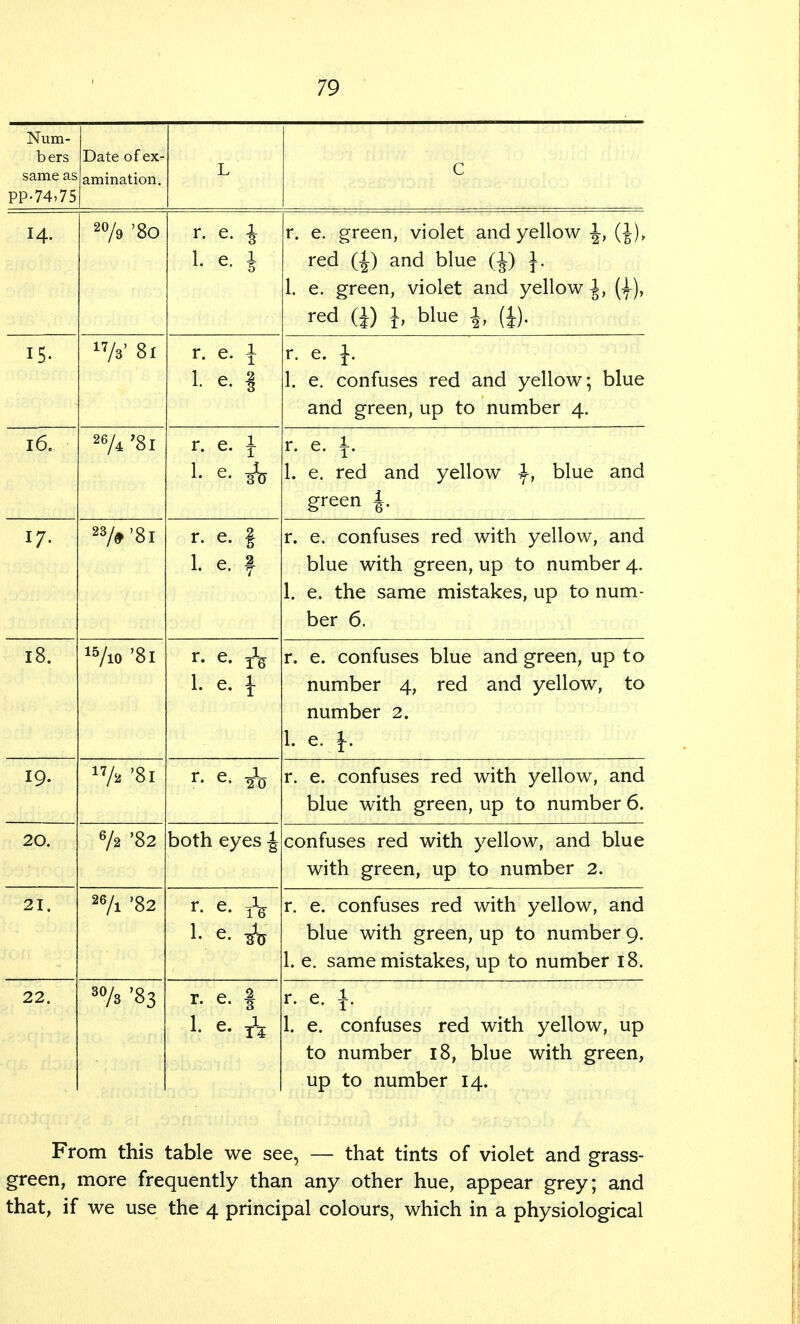 Num- bers same as PP-74,75 Date of ex- amination. L c 14. 2% '80 r. e. i L e. J r. e. green, violet and yellow J, (J), red (1) and blue (J) J. 1. e. green, violet and yellow J, (|), red (J) 1, blue 1, (*). IS- 17/V 81 r. e. { I e. | r. e. i. 1. e. confuses red and yellow; blue and green, up to number 4. 16. 26A '81 r. e. J f: e. 3V r. e. 1. 1. e. red and yellow ^, blue and green |. 17. 23/*'8i r. e. § L e. f r. e. confuses red with yellow, and blue with green, up to number 4. 1. e. the same mistakes, up to num- ber 6. 18. 15/io '81 r. e. ^ 1. e. 1 r. e. confuses blue and green, up to number 4, red and yellow, to number 2. 1. e. |. 19. 17A '81 r. e. confuses red with yellow, and blue with green, up to number 6. 20. 6/2 '82 both eyes J confuses red with yellow, and blue with green, up to number 2. 21. 26/l '82 r. e. j\ 1. e. ^ r. e. confuses red with yellow, and blue with green, up to number 9. 1. e. same mistakes, up to number 18. 22. 3% '83 r. e. | r. e. f 1. e. confuses red with yellow, up to number 18, blue with green, up to number 14. From this table we see, — that tints of violet and grass- green, more frequently than any other hue, appear grey; and that, if we use the 4 principal colours, which in a physiological