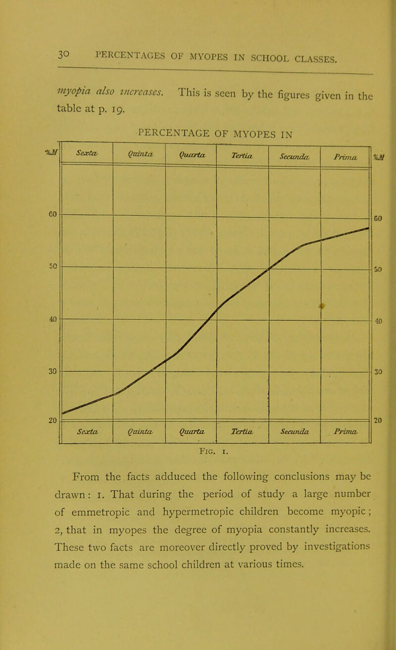 myopia also increases. This is seen by the figures given in the table at p. 19. PERCENTAGE OF MYOPES IN CO 50 40 Saxtev QaiTLta. Quarto, Tatia. Secunda. Prima, \ Sexto, Oumta, Quarto. TerticL Serunda, Prima, GO 50 40 30 20 30 20 Fig. 1. From the facts adduced the following conclusions may be drawn: 1. That during the period of study a large number of emmetropic and hypermetropic children become myopic; 2, that in myopes the degree of myopia constantly increases. These two facts are moreover directly proved by investigations made on the same school children at various times.