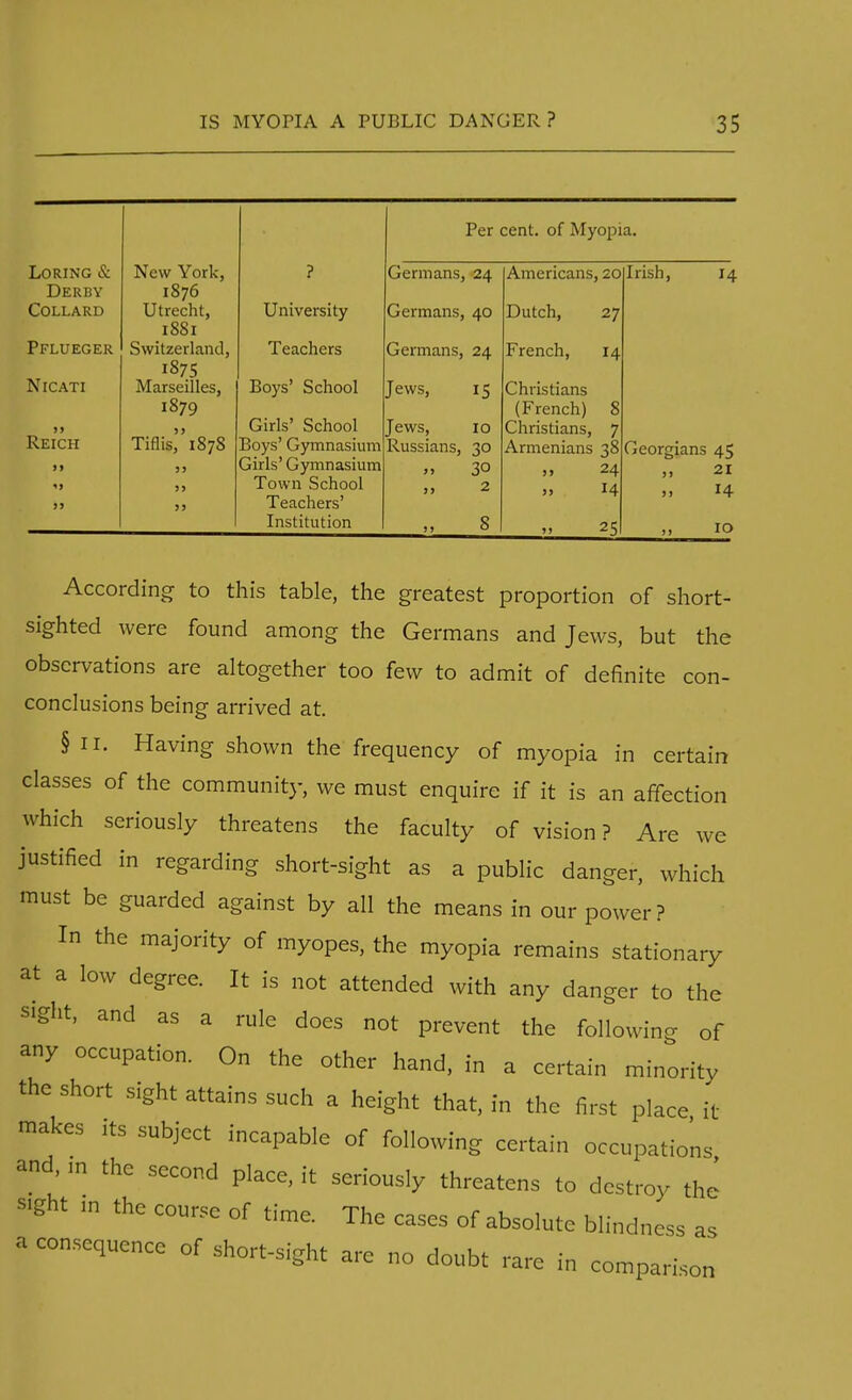 Per cent, of Myopi I VV T X /~~* \ > .LiORING <x iNew York, f V. J t_ I 1 I 1 iLl 1 a, —~\ A m prir*n tiq ?n Derby I876 COLLARD Utrecht, • • University Germans, 40 Dutch, 27 1881 Pflueger Switzerland, Teachers Germans, 24 French, 14 1875 NlCATI Marseilles, Boys' School Jews, 15 Christians 1879 (French) 8 99 Girls' School Jews, 10 Christians, 7 Reich Tiflis, 1878 Boys' Gymnasium Girls' Gymnasium Russians, 30 Armenians 38 >> 9) »9 30 99 24 99 Town School 99 2 „ 14 it 99 Teachers' Institution 8 25 Irish, 14 Georgians 45 21 14 10 According to this table, the greatest proportion of short- sighted were found among the Germans and Jews, but the observations are altogether too few to admit of definite con- conclusions being arrived at. § II. Having shown the frequency of myopia in certain classes of the community, we must enquire if it is an affection which seriously threatens the faculty of vision ? Are we justified in regarding short-sight as a public danger, which must be guarded against by all the means in our power ? In the majority of myopes, the myopia remains stationary at a low degree. It is not attended with any danger to the sight, and as a rule does not prevent the following of any occupation. On the other hand, in a certain minority the short sight attains such a height that, in the first place it- makes ,ts subject incapable of following certain occupations and m the second place, it seriously threatens to destroy the sight m the course of time. The cases of absolute blindness as a consequence of short-sight are no doubt rare in comparison