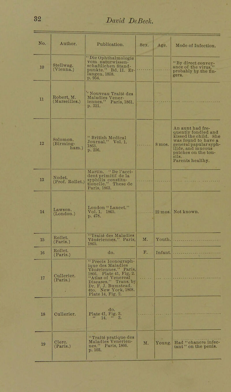 No. Author. Publication. Sex. Age. Mode of Infection. 10 Stellwag. (Vienna.)  Die Ophthalmologic vom Daturwissen- schaftlichen Stand- punkte. Bd. 11. Er- Iangen, 1858. p. 954.  By direct convey- ance of the virus, probably by the fin- gers. 11 Robert, M. (Marseilles.) '' Nouveau Traits des Maladies Vener- iennes. Paris, 1861. p. 321. 12 Solomon. (Birming- ham.) Uritisn Medical Journal. Vol. 1. 1863. p. 236. 8mos. An aunt had fre- quently fondled and kissed the child. She was found to have a general papular syph- iliflp inrl miicniiH patches on the ton- sils. Parents healthy. 13 Nodet. (Prof. Rollet.) Martin. Del'acci- dent primitif de la syphilis eonstitu- tionelle. These de Paris, 1863. 14 Lawson. /T.oTidon ) London Lancet. Vol. 1. 1865. p. 478. 22 mos. Not known. 15 Rollet. (Paris.) TraiUi des Maladies Veneriennes. Paris, 1865. M. Youth. 16 Rollet. (Paris.) do. F. Infant. 17 Cullerier. (Paris.)  Precis Iconograph- ique des Maladies Vfineriennes. Paris, 1866. Plate 41, Fig. 2. Atlas of Venereal Diseases. Trans, by Dr. F. J. Bumstead. 4to. New York, 1868. Plate 14, Fig. 2. 18 Cullerier. do. Plate 41, Fig. 3.  14.  3. 19 Clerc. (Paris.) Traito pratique.des Maladies Venerien- nes. Paris, 1866. p. 103. M. Young. Had chancre infec- tant  on the penis.