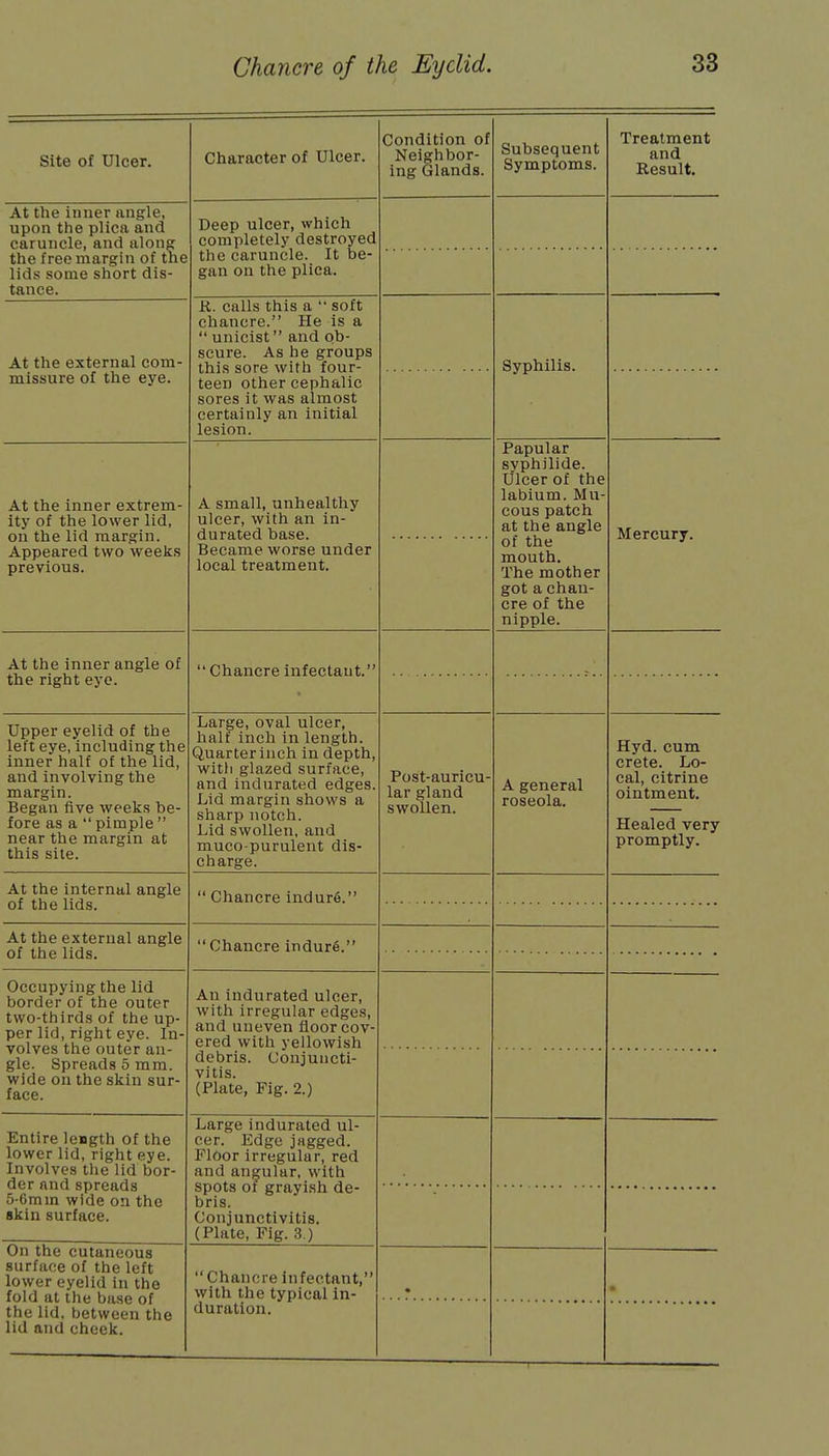 Site of Ulcer. Character of Ulcer. Ponflitinn of Neighbor- ing Glands. Subsequent Symptoms. Treatment and Result. At the inner angle, upon the plica and caruncle, and along the free margin of the lids some short dis- tance. Deep ulcer, which completely destroyed the caruncle. It be- gan on the plica. At the external com- missure of the eye. R. calls this a  soft chancre. He is a  unicist and ob- scure. As he groups this sore with four- teen other cephalic sores it was almost certainly an initial lesion. Syphilis. At the inner extrem- ity of the lower lid, on the lid margin. Appeared two weeks previous. A small, unhealthy ulcer, with an in- durated base. Became worse under local treatment. Papular svphilide. Ulcer of the labium. Mu- cous patch at the angle of the mouth. The mother got a chan- (irp of the nipple. Mercury. At the inner angle of the right eye.  Chancre infectant. Upper eyelid of the left eye, including the inner half of the lid, and involving the margin. Began five weeks be- fore as a  pimple  near the margin at this site. Large, oval ulcer, half inch in length. Quarter inch in depth, with glazed surface, and indurated edges. Lid margin shows a sharp notch. Lid swollen, and muco purulent dis- charge. Post-auricu- lar gland swollen. A general roseola. Hyd. cum crete. Lo- cal, citrine ointment. Healed very promptly. At the internal angle of the lids.  Chancre indurS. At the external angle of the lids.  Chancre indure. Occupying the lid border of the outer two-thirds of the up- per lid, right eye. In- volves the outer an- gle. Spreads 5 mm. wide on the skin sur- face. An indurated ulcer, with irregular edges, and uneven floor cov- ered with yellowish debris. Conjuncti- vitis. (Plate, Fig. 2.) -cmire lengtn oi tne lower lid, right eye. Involves the lid bor- der and spreads 5-6mm wide on the skin surface. Large indurated ul- cer. Edge jagged. Floor irregular, red and angular, with spots of grayish de- bris. Conjunctivitis. (Plate, Fig. 3.) On the cutaneous surface of the left lower eyelid in the fold at the base of the lid, between the lid and cheek. Chancre infectant, with the typical in- duration. • ■