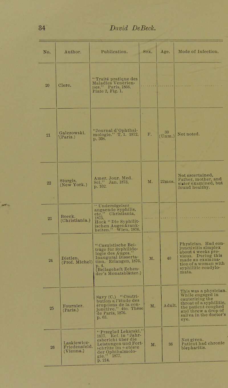 No. Author. Publication. Sex. Age. Mode of Infection. 20 Clerc.  Trait6 pratique des Maladies Venerien- nes. Paris, 1866. Plate 2, Fig. 1. 21 Galezowski. '(Paris.) Journal d'Ophthal- mologie. T. 1. 1872. p. 308. F. 30 (Unm.) Not noted. 22 Sturgis. (New York.) Amer. Jour. Med. Sci. Jan. 1873. p. 102. M. 22mos. Not ascertained. Father, mother, and siner examined, but found healthy. 23 Boeck. (Christiania.) •• Unders-ogelser angaende Syphilis, etc. Christiania, 1S75. Hock Die Syphilit- ischen Augenkiank- heiten. Wien, 1876. 24 Dietlen. (Prof. Michel} L-asuisiiscne x>ci triigc filr Syphilido- logie des Auges. Inaugural Disserta- tion. Erlangen, 1876. p. 4. (Beilageheft Zehen- der's Monatsblatter.) M. 40 Physician. Had con- junctivitis simplex about 4 weeks pre- vious. During this made an examina- tion of a woman with syphilitic condylo- mata. 25 Fournier. (Paris.) Savy (C.) Contri- bution a l'fitude des eruptions de la con- junctive. 4to. Th6s< de Paris, 1876. p. 63. Adult This was a physician. While engaged in cauterizing the throat of a syphilitic, the patient coughed and threw a drop of saliva in the doctor's eye. 26 Laskiewicz- Friedensfeld (Vienna.) Przeglad Lekarski.' 1877. Kef. in Jahr- esbcricht uber die Leistungen und Fort fchritte im (-ebietc der Oplithalraolo- gic. 1877. p. 214. t M. 36 Not given. Patient had chronic blepharitis.