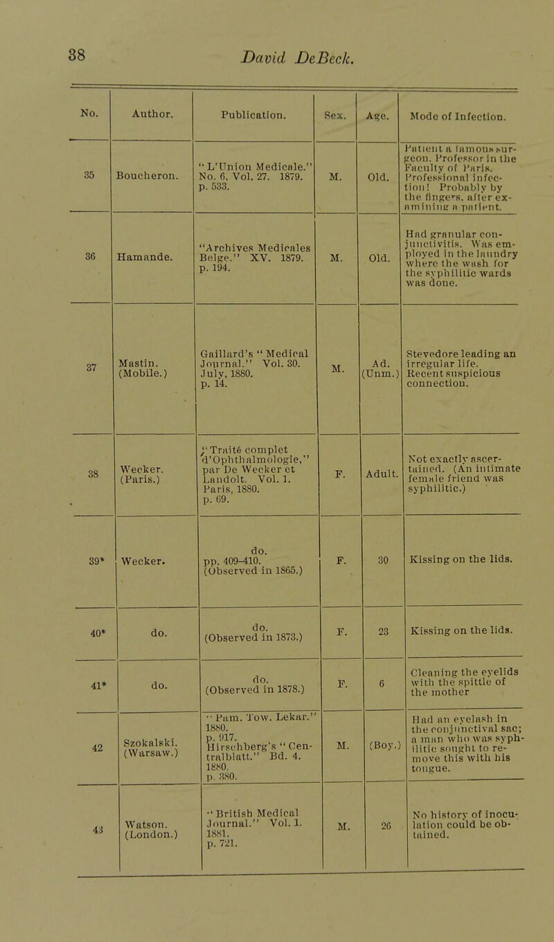 No. Author. Publication. Sex. Age. Mode of Infection. 35 Boucheron. L'Union Medienle. No. 6, Vol. 27. 1879. p. 533. M. Old. Patient a famous sur- geon. Professor in the Faculty of Paris. Professional infec- tion! Probably by the tinges, after ex- amining n patient. 36 Hamande. Archives Medicales Beige. XV. 1879. p. 194. M. Old. Had granular con- junctivitis. Was em- ployed in the laundry where the wash for the syphilitic wards was done. 37 Mastin. (Mobile.) Gaillard's  Medical Journal. Vol.30. Julv, 1880. p. 14. M. Ad. (Unin.) Stevedore leading an irregular life. Recent suspicious connection. 38 Weeker. (Paris.) Traits complet d'Ophthalmologie, par De Weeker et Landolt. Vol. 1. Paris, 1880. p. 69. F. Adult. Not e*actly ascer- tained. (An intimate female friend was syphilitic.) 39* Weeker. do. PD. 409-410. (Observed in 1865 ) , 30 Kissing on the lids. 40* do. do. (Observed in 1873.) F. 23 Kissing on the lids. 41* do. do. (Observed in 1878.) F. 6 Cleaning the eyelids with the spittle of the mother 42 Szokalski. (Warsaw.) •■ Pam. Tow. Lekar. 1880. p. 917. Hirschberg's  Cen- tralblatt. Bd. 4. 1880. p. 380. M. (Boy.) Had an eyelash in the conjunctival sac; a man who was syph- ilitic sought to re- move this with his tongue. 43 Watson. •' British Medical Journal. Vol.1. 1>. 721. M. 26 No history of inocu- lation could be ob-