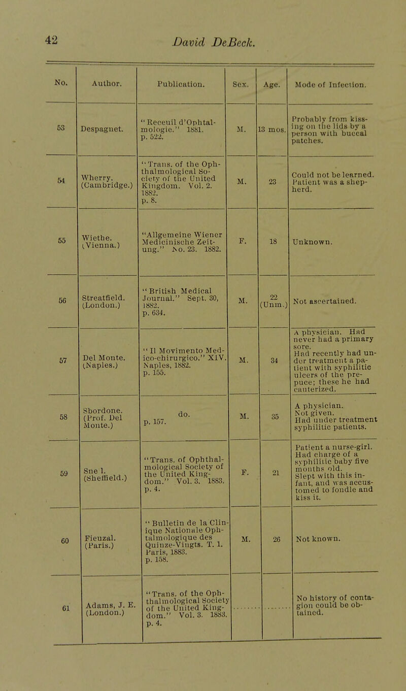 No. A uthor. Publication. Sex. Age. Mode of Infection. 53 Despagnet. Reeeuil d'Ophtal- mologie. 1881. p. 522. M. L3 mos. Probnblv from kiss- ing on the lids by a person with buccal patches. 54 Wherry. (Cambridge.) Trans, of the Oph- thalraological So- ciety of the United Kingdom. Vol. 2. 1882. p. 8. M. 23 Could not be learned. Patient was a shep- herd. 55 Wiethe. I, Vienna.) Allgemeine Wiener Medicinische Zeit- ung. f*o. 23. 1882. F. 18 Unknown. 56 Streatfield. (London.)  British Medical Journal. Sept. 30, 1882. p. 63L M. 22 (Unm.) Not ascertained. 57 Del Monte. Naples.)  11 Movimento Med- ico-chirurgico. XIV. Naples, 1882. p. 155. M. 34 a physician. Had never had a primary sore. Had recently had un- der treatment a pa- tient with syphilitic ulcers of the pre- puce; these he had cauterized. 58 Sbordone. (Prof. Del Monte.) do. p. 157. M. 35 A physician. Not given. Had under treatment syphilitic patients. 59 Sne 1. (Sheffield.) Trans, of Ophthal- mological Society of the United King- dom. Vol. 3. 1883. p. 4. F. 21 Patient a nurse-girl. Had charge of a syphilitic baby five months old. Slept with this in- fant, and was accus- tomed to fondle and kiss it. 60 Fieuzal. (1'aris.)  Bulletin de la Clin- ique Nationale Oph- tahnologique des Quinze-Vingts. T. 1. Paris, 1883. p. 158. M. 26 Not known. 61 Adams, J. E. (London.) Trans, of the Oph- thalinological Societj of the United King- dom. Vol.3. 1883. p. 4. No history of conta- gion could be ob- tained.