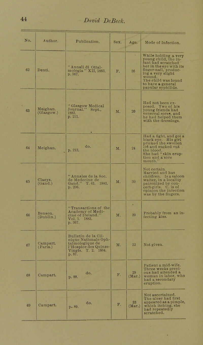 No. A uthor. Publication. Sex. Age. Mode of Infection. 62 Denti.  Annali di Ottal- mologia  XII, 1883, p. 567. F. 36 While holding a very young child, the in- fant had scratched her in the eye with its finger-nail, produc- ing a very slight wound. The child was found to have a general papular syphilide. 63 Meighan. (Glasgow.)  Glasgow Medical Journal. Sept., 1883. p. 211. • M. 20 Had not been ex- posed. Two of his young friends had venereal sores, and he had helped them with the dressings. 64 Meighan. do. p. 212. M. 24 Hud a light, and got a black eye. His girl pricked the swollen lid and sucked nut the bloo'i. She had skin erup- tion and a sore mouth. 65 Claeys. (Gaud.)  Annales de la Soc. de Medecine de Gand. T. 61. 1883. p. 206. M. 30 Not certain. Married and has children. Is a saloon waiter, in a locality patronized by con- . cert-girls. C. is of opinion the infection was by the fingers. 66 Benson. (Dublin.)  Transactions of the Academy of Medi- cine of Ireland. Vol. 1. 1883. p. 367. M. 20 Probably from an in- fecting kiss. 67 Campart. (Paris.) Bulletin de la Cli- nique Nationale Oph- talmologique de l'Hospice des Quinze- Vingts. T. 2. 1884. p. 87. M. 22 Not given. 68 Campart. do. p. 88. F. 29 (Mar.) Patient a mid-wife. Three weeks previ- ous had attended a woman in labor, who had a secondary eruption. 69 Campart. do. p. 89. F. 33 (Mar.) Not ascertained. The ulcer had first appeared as a pimple, which itching, she had repeatedly scratched.