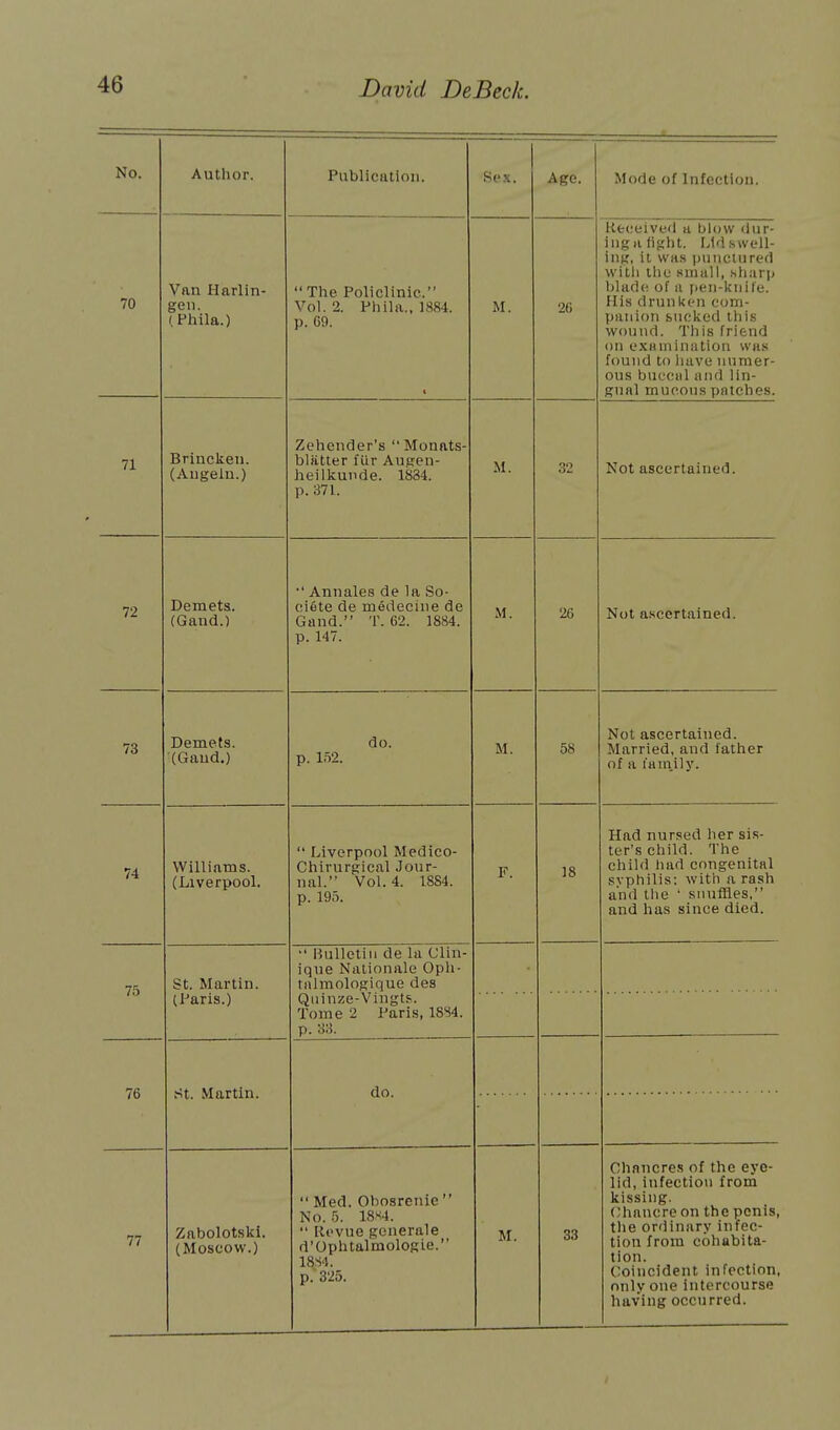 No. Author. Publication. Sex. Age. Mode of Infection. 70 Van Harlin- gen. i. Phila.)  The Policlinic. Vol.2. Phila., 1884. p. 69. M. 26 Received a blow dur- ing a fight. Lid swell- ing, it was punctured with the small, sharp blade of a pen-knife. His drunken com- panion sucked this wound. This friend on examination was found to have numer- ous buccal and lin- gual mucous patches. 71 Brincken. (Angeln.) Zehender's Monats- bliitter fiir Augen- heilkunde. 1834. p. 371. M. 32 Not ascertained. 72 Demets. (Gand.) •' Annales de la So- eifite de medecine de Gand. T. 62. 1884. p. 147. M. 26 Nut ascertained. 73 Demets. (Gaud.) do. p. 152. M. 58 Not ascertained. Married, and father of a family. 74 Williams. (Liverpool.  Liverpool Medico- Chirurgical Jour- nal. Vol.4. 1884. p. 195. F. 18 Had nursed her sis- ter's child. The cnilu nan congenital syphilis: with a rash and the ' snuffles, onH line *! i ii f* nipfi 11 tin al I1LC t.in.u. 75 St. Martin. (Paris.)  Bulletin de la Clin- ique Nationale Oph- talmoloRique des Quinze-Vingts. Tome 2 Paris, 1S84. p. 33. 76 St. Martin. do. 77 Zabolotskl. (Moscow.)  Med. Obosrenie  No. 5. 18K4.  Uevue generale d'Ophtalmologie. 18S4. p. 325. M. 33 Chancres of the eye- lid, infection from kissing. Chancre on the penis, the ordinary infec- tion from cohabita- tion. Coincident infection, only one intercourse having occurred.