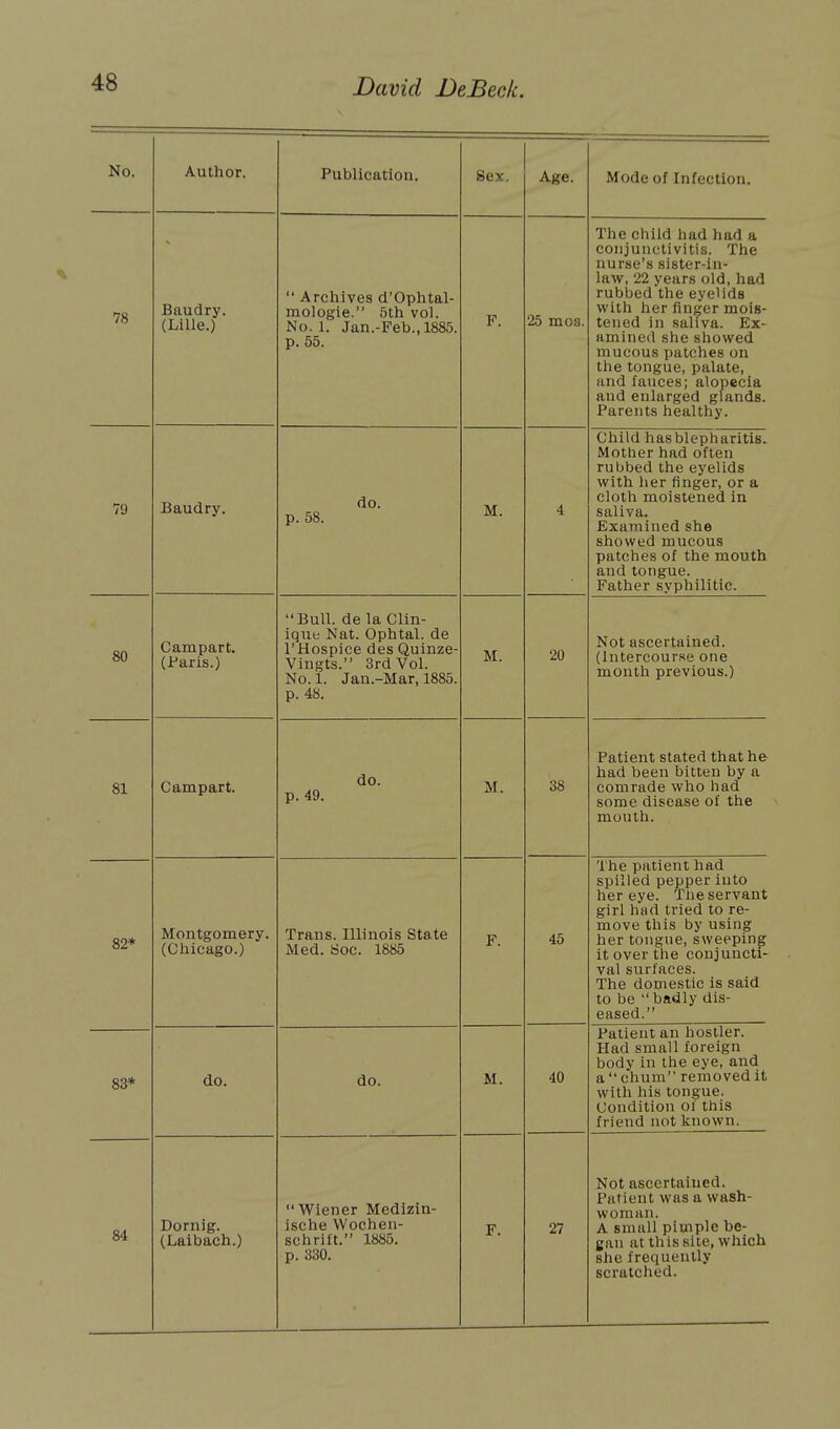 No. Author. Publication. Sex. Age. Mode of Infection. 78 Baudry. (Lille.)  Archives d'Ophtal- mologie. 5th vol. No. 1. Jan.-Feb., 1885. p. 55. F. 25 mc3. The child had had a conjunctivitis. The nurse's sister-in- law, 22 years old, had rubbed the eyelids with her finger mois- tened in saliva. Ex- amined she showed mucous patches on the tongue, palate, and fauces; alopecia and enlarged glands. Parents healthy. 79 Baudry. do. p. 58. M. 4 Child has blepharitis. Mother had often nihln^d thp pvplifis with her finger, or a cloth moistened in saliva. Examined she showed mucous patches of the mouth and tongue. Father syphilitic. 80 Campart. (Paris.) Bull, de la Clin- ique Nat. Ophtal. de l'Hospice des Quinze- Vingts. 3rd Vol. No.l. Jan.-Mar, 1885. p. 48. M. 20 Not ascertained. (Intercourse one month previous.) 81 Campart. do. p. 49. M. 38 Patient stated that he had been bitten by a comrade who had some disease of the mouth. 82* Montgomery. (Chicago.) Trans. Illinois State Med. Soc. 1885 F. 45 The patient had spilled pepper into her eye. The servant girl had tried to re- move this by using her tongue, sweeping it over the conjuncti- val surfaces. The domestic is said to be badly dis- eased. 83* do. do. M. 40 Patient an hostler. Had small foreign body in the eye, and a  chum removed it with his tongue. Condition of this friend not known. 84 Dornig. (Laibach.) wiener Meaizin- ische Wochen- schrift. 1885. p. 330. F. 27 Not ascertaiued. Patient was a wash- woman. A small piuiple be- gan at this silo, which she frequently scratched.