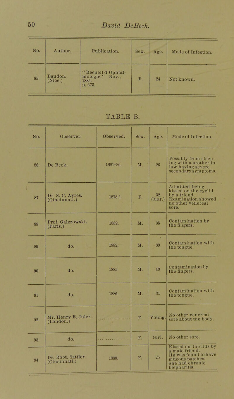 No. Author. Publication. Sex. Age. Mode of Infection. 85 Baudon. (Nice.)  Recueil d'Ophtal- mologie. Nov., 1885. p. 673. F. 24 Not known. TABLE B. No. Observer. Observed. Sex. Age. Mode of Infection. 86 De Beck. 1881-86. M. 26 Possibly from sleep- ing with a brother-in- law having severe secondary symptoms. 87 Dr. S. C. Ayres. (Cincinnati.) 1878.1 F. 32 (Mar.) Admitted being kissed on the eyelid by a friend. Examination showed no other venereal sore. 88 Prof. Galezowski. (Paris.) 1882. M. 35 Contamination by the fingers. 89 do. 1882. M. 39 Contamination with the tongue. 90 do. 1885. M. 43 Contamination by the fingers. 91 do. 1886. M. 31 Contamination with the tongue. 92 Mr. Henry E. Juler. (London.) F. Young. No other venereal sore about trie body. 93 do. F. Girl. No other sore. 94 Dr. Root. Sattler. (Cincinnati.) 1880. F. 25 Kissed on the lids by a male friend. He was found to have mucous patches. She had chronic blepharitis.