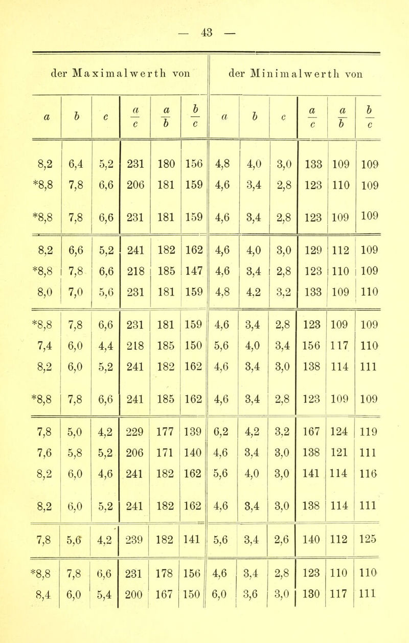 der Maximalwei 'th von der Minimal Werth von a h c a c a J b c a h c a c a V b c 8 2 6 4 5 2 231 180 156 4 8 4 0 3 0 133 JL OO lOQ X v c 1OQ X \Ju *8 8 7 8 6 6 206 181 159 4 6 3 4 2 8 1 2S X uO 110 X X v 1 OQ *8,8 7,8 6,6 231 181 159 4,6 3,4 2,8 123 109 1 An ioy 8,2 6,6 5,2 241 182 162 4,6 4,0 3,0 129 112 109 *8,8 7,8 6,6 218 185 147 4,6 3,4 2,8 123 110 109 8,0 7,0 5,6 231 181 159 4,8 4,2 3,2 133 109 110 *8,8 7,8 6,6 231 181 159 4,6 3,4 2,8 123 109 109 7 4 6 0 4 4 218 150 5,6 4 0 3 4 156 117 110 X X VJ 8 2 6 0 241 182 162 4 6 3 4 3 0 138 X 114 X X t: 111 XXX *8,8 7,8 6,6 241 185 162 4,6 3,4 2,8 123 109 109 7,8 5,0 4,2 229 177 139 6,2 4,2 3,2 167 124 119 7,6 5,8 5,2 206 171 140 4,6 3,4 3,0 138 121 III 8,2 6,0 4,6 241 182 162 5,6 4,0 3,0 141 114 116 8,2 6,0 5,2 241 182 162 4,6 3,4 3,0 138 114 III 7,8 5,6 4,2 239 182 141 5,6 3,4 2,6 140 112 125 *8,8 7,8 6,6 231 178 156 4,6 3,4 2,8 123 110 110 8,4 6,0 5,4 200 167 150 6,0 3,6 3,0 130 117 III