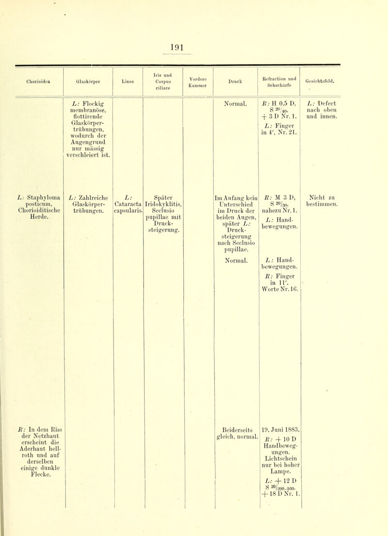 Choi'ioidea Glaskörper Liiiso Iris und Corpus ciliare Vordere Kammer Druck Refraction und Sehschärfe Gesichtsfeld. L: Flockig membranöse, flottirende Glaskörper- trübungen, wodurch der Augengrund nur massig verschleiert ist. Normal. R: H 0,5 D, S 20/40, -f 3D Nr. 1. L: Finger in 4', Nr. 21. L: üefcct nach oben und innen. L: Staphylonia posticum, Chovioiditische Herde. L: Zahlreiche Glaskörper- trübungen. L: Cataracta eapsularis. Später Iridokyklitis, Seclusio pupillae mit Druck- steigerung. Im Anfang kein Unterschied im Druck der beiden Augen, später L: Druck- steigerung nach Seclusio pupillae. Normal. R: M 3 D, S 20/30, nahezu Nr. 1. L : Hand- bewegungen. L: Hand- bewegungen. R: Finger in 11'. Worte Nr. 16. Nicht zu bestimmen. R: In dem Riss der Netzhaut erscheint die Aderhaut hell- roth und auf derselben einige dunkle Flecke. Beiderseits gleich, normal. 19. Juni 1883. R: 4 lOD TTn n n nAWPO'- jntiiiu. uc ungen. Lichtschein nur bei hoher Lampe. L: -f 12 D S 20/200-100. -f 18DNr. 1.