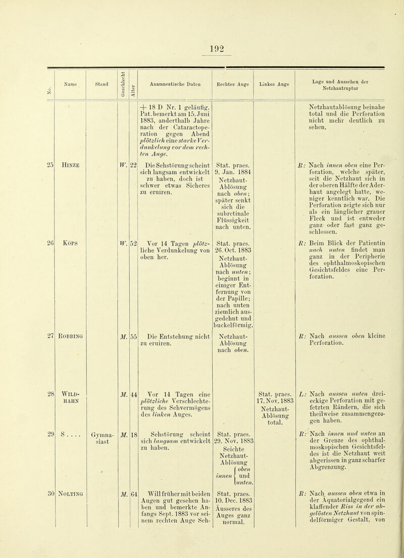 Name Stand Anamnestisclie Daten Kechtes Auge Linkes Auge Lage und Aussehen der Netzhautruptur Hinze W. 22 + 18 D Nr. 1 geläufig. Pat.bemerkt am 15. Juni 1883, anderthalb Jalire nach der Cataractope- ration gegen Abend plötzlich eine starke Ver- dunkelung vor dem rech- ten Auge. Die Sehstörung scheint sich langsam entwiclielt zu haben, doch ist schwer etwas Sicheres zu eruiren. 26 KöPS W. 52 27 ROBBING M. 55 28 29 Wild- hahn S . . . Gymna- siast M. M. 44 18 30 NOLTING M. 64 Vor 14 Tagen plötz- liche Verdunkelung von oben her. Die Entstehung nicht zu eruiren. Vor 14 Tagen eine 2}lötzliche Verschlechte- rung des Sehvermögens des Unken Auges. Sehstörung scheint sich langsam entwickelt zu haben. Will früher mit beiden Augen gut gesehen ha- ben und bemerkte An- fangs Sept. 1883 vor sei- nem rechten Ausre Seh- Stat. praes. 9. Jan. 1884 Netzhaut- Ablösung nach oben; später senkt sich die subretinale Flüssigkeit nach unten. Stat. praes. 26.0ct. 1883 Netzhaut- Ablösung nach unten; beginnt in einiger Ent- fernung von der Papille; nach unten ziemlich aus- gedehnt und huckeiförmig, Netzhaut- Ablösung nach oben. Stat. praes. 29. Nov. 1883 Seichte Netzhaut- Ablösung {oben und unten. Stat. praes. 10. Dec. 1883 Äusseres des Auges ganz normal. Netzhautablösung beinahe total und die Perforation nicht mehr deutlich zu sehen. R: Nach innen oben eine Per- foration, welche später, seit die Netzhaut sich in der oberen Hälfte der Ader- haut angelegt hatte, we- niger kenntlich war. Die Perforation zeigte sich nur als ein länglicher grauer Fleck und ist entweder ganz oder fagt ganz ge- schlossen. E: Beim Blick der Patientin nach unten findet man ganz in der Peripherie des ophthalmoskopischen Gesichtsfeldes eine Per- foration. R: Nach aussen oben kleine Perforation. Stat. praes. 17. Nov. 1883 Netzhaut- Ablösung total. R. Nach aussen unten drei- eckige Perforation mit ge- fetzten Rändern, die sich theilweise zusammengezo- gen haben. Nach innen und unten an der Grenze des ophthal- moskopischen Gesichtsfel- des ist die Netzhaut weit abgerissen in ganz scharfer Abgrenzung. Nach aussen oben etwa in der Äquatorialgegend ein klaffender Riss in der ab- gelösten Netzhaut von spin- delförmiger Gestalt, von