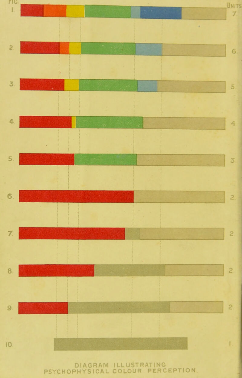 DIAGRAM PSYCHOP'-'Y^ ir A ' ILLUSTRATING COLOUR PERCEPTION