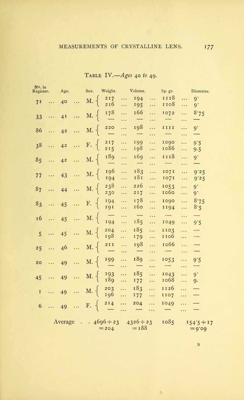 Table IV.—Ages 40 to 49. No. in Register. Age. Sex. Weight. Volume. Sp. gr. Diamete 71 ... 40 .. . M. - r 217 . 1 216 . .. I94 .. .. I95 .. . IIl8 . . II08 . .. 9- .. 9- 33 ••• 41 .. . M. - ' 178 . .. 166 .. TO72 875 86 ... 42 . . M. - 220 .. I98 .. I I 11 •• 9' 38 ... 42 . • r 217 . 1 215 . .. I99 .. .. I98 .. IO9O . I086 . •• 9*5 9-5 85 42 .. . M. - ' 189 . 169 . IIl8 . .. 9- 77 ••• 43 • . M. - r 196 . 1 194 . .. 183 .. .. l8l .. IO7I IO71 .. 9-25 .. 9-25 87 ... 44 • . M. - f 238 . 1 230 . 226 217 • I053 • I060 •• 9 .. 9- 83 ... 45 •• • F.- r 194 • 1 191 . .. 178 .. l6o IO9O . II94 . 875 .. 8-5 16 ... 45 • . M. - . 194 . .. 185 .. IO49 5 ••• 45 •• . M. - 204 . 198 . .. 185 .. .. 179 .. • II03 • IIO6 25 ... 46 . . M. - 211 .. I98 .. 1066 20 49 •■ . M. - 199 . .. 189 .. • !°53 • 9'5 45 ••• 49 •■ . M. - 193 • , 189 . .. 185 .. 177 •• • 1043 . . 1068 . .. 9- .. 9. 1 ... 49 •• . M. -j 203 . , 196 . .. 183 .. ■• 177 ■• 1126 1107 6 ... 49 •• • *\ 214 204 . 1049 . Average . . 4696-^-23 4326-^23 1085 = 204 =188 I54*5^-i7 = 9-09 N