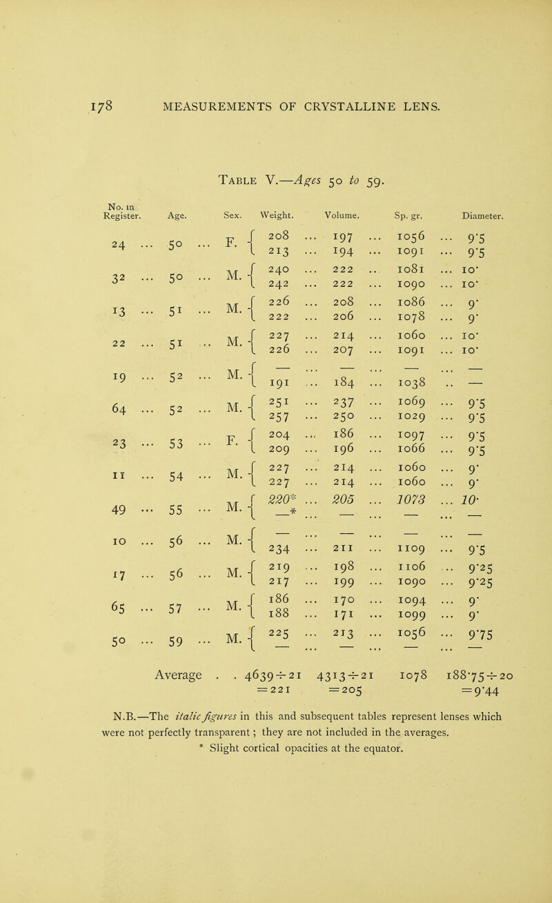 Table V.—Ages 50 to 59. No. in Register. 24 ... 32 ... 13 ... 22 I9 ... 64 23 ... II 49 ••• 10 ... 17 ... 65 50 ... Sex. F. M. M. M. M. M. Age. 50 .. 50 .. 51 51 • 52 .. 53 •■ 54 55 •■ 56 56 - 57 •• • 59 Average N.B.—The italic figures in this and subsequent tables represent lenses which were not perfectly transparent; they are not included in the averages. * Slight cortical opacities at the equator. M. M. I M. -[ M. M. M. Weight. Vol n m Sp. gr. Dicim 208 . .. 197 .. . IO56 . •• 9*5 213 . .. I94 .. IO9I ■• 9'5 24O 222 I08l . .. IO* 242 2 2 2 IO9O .. IO' 226 .. 208 .. . I086 . .. 9- 222 206 IO78 . .. 9- 227 214 I060 .. IO* 226 207 IO9I .. IO* I9I .. 184 .. . IO38 251 . .. 237 '.. I069 •• 9'5 257 • .. 250 .. IO29 •• 9'5 204 ., 186 .. IO97 9'5 209 I96 I066 •• 9'5 227 2I4 I060 .. 9- 227 214 I060 .. 9- 220* . .. 205 .. . 1073 . .. 10' 234 • 211 IIO9 ••• 9'5 219 .. I98 ... I 106 ,.. 9-25 217 .. I99 ... IO90 ... 9-25 186 . 170 IO94 ... 9- 188 . .. 171 ... IO99 ... 9- 225 . .. 213 ... IO56 ••• 975 9-T- 21 4313-^21 I078 188754- 221 = 205 = 944