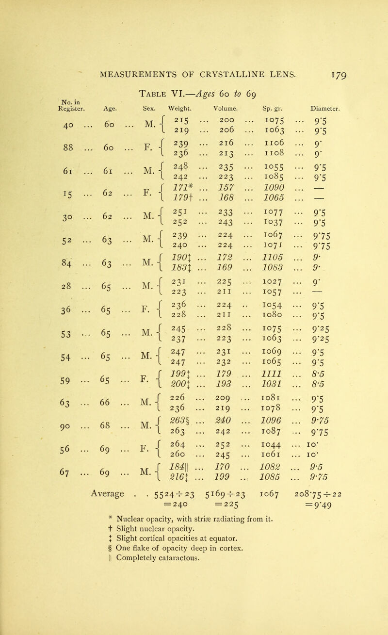 No. in Register. 40 . 88 , 61 . 15 • 30 • 52 • 84 . 28 . 36 . 53 • 54 •• 59 •■ 63 90 .. 56 67 .. Age. . 60 , ,. 60 . . 6l . . 62 . . 62 . • 63 . • 63 . . 65 . . 65 .. • 65 .. . 65 .. 65 - 66 .. 68 .. 69 .. 69 .. Average Table VI.—Ages 60 to 69 Sex. M. F. M. F. M. M. M. M. F. M. M. F. M. M. F. M. Weight. V olume. Sp. gr. Diamet 215 200 • 1075 ••• 9'5 219 206 . I063 ••• 9'5 239 2l6 I 106 ... 9- 236 ... 213 .. II08 ... 9- 248 •• 235 ... io55 ••• 9*5 242 .. 223 ... 1085 ■■• 9'5 171* ... 157 .. 1090 — 179\ .. 168 ... 1065 — 251 • .. 233 ... 1077 ••• 9*5 252 • .. 243 ... 1037 ■■• 95 239 • 224 1067 ■v 975 240 224 1071 ••• 975 190\ . .. 172 ... 1105 ... 9- 1831 . .. 169 ... 1083 ... 9- 231 . .. 225 1027 ... 9- 223 . .. 211 io57 236 . 224 1054 ••• 9'5 228 . .. 211 1080 ••• 9'5 245 • .. 228 ... io75 ... 9-25 237 • .. 223 ... 1063 ... 9-25 247 . .. 231 ... 1069 ••• 9'5 247 . .. 232 ... 1065 ••• 9-5 1991 . .. 179 ... 1111 ... 8'5 200\ . .. 193 ... 1031 ... 8'5 226 209 1081 ••• 9*5 236 . 219 1078 ••• 9*5 263 § . .. 240 ... 1096 ... 9-75 263 . 242 1087 ••• 975 264 .. 252 ... 1044 ... IO' 260 .. 245 ... 1061 ... IO' 184\\ .. . 170 ... 1082 ... 9-5 216\ .. . 199 .... 1085 ... 9-75 24^23 51694-23 1067 20875-f- - 240 = 225 = 9'49 * Nuclear opacity, with striae radiating from it. t Slight nuclear opacity. + Slight cortical opacities at equator. § One flake of opacity deep in cortex. I! Completely cataractous.