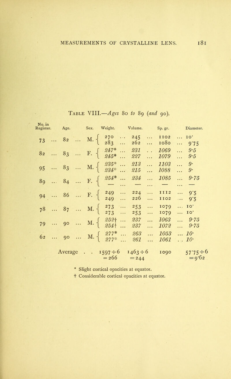 Table VIII.—Ages 80 to 89 (and 90). No. in Register. 73 •• 82 .. 95 •■ 89 94 •■ 78 ., 79 62 . Age. 82 ., 83 • 83 • 84 . 86 ... 87 ... 90 ... 90 ... Average . Sex. M. F. M. F. M. M M. Weight. Volume. Sp. gr. Diameter. 270 • 245 ... 1102 .. IO* 283 .. 262 I080 •• 975 247* .. . 231 . . 1069 . .. 9-5 245* .. . 227 ... 2079 . .. 9-5 235* .. . 213 ... 1103 . .. 9- 234* .. . 215 ... 1088 . .. 9- 254* .. . 234 ... .. 975 249 .. 224 1112 •• 9'5 249 .. 226 1102 •• 9*5 273 •• • 253 ... 1079 . ., IO* 273 •• ■ 253 ... 1079 . .. IO* 252f .. . 237 ... 1063 . .. 9'75 254\ .. . 237 ... .. 9'75 277* .. . 263 ... 1053 .. 10- 277- .. . 261 ... 1061 . 10' 1597-^6 1463^6 1090 57*75-* = 266 = 244 = 9*6 * Slight cortical opacities at equator. t Considerable cortical opacities at equator.