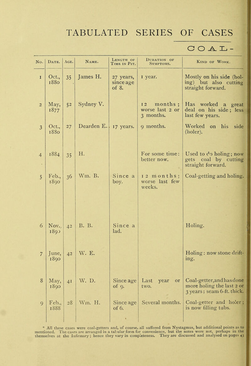 TABULATED SERIES OF CASES O O -A. L - No. Date. Age. Name. Length of Time in Pit. Duration of Symptoms. Kind of Work. I Oct., 1880 35 James H. 27 years, since age 01 0. I year. Mostly on his side (hol- ing) but also cutting straight forward. 2 May, 1877 52 Sydney V. 12 months ; worse last 2 or ^ llUJIl lllo. Has worked a great deal on his side ; less lctoi icw ycctib. 3 Oct., 1880 27 Dearden E. 17 years. 9 months. Worked on his side (holer). 4 1884 35 H. For some time: better now. Used to do holing; now gets coal by cutting straight forward. 5 Feb., 1890 36 Win. B. Since a boy. 12 months; worse last few weeks. Coal-getting and holing. 6 Nov., 1893 42 B. B. Since a lad. Holing. 7 June, 1890 42 W. E. Holing: now stone drift- ing. 8 May, 1890 4i W. D. Since age of 9. Last year or two. Coal-getter,and has d one more holing the last 2 or 3 years; seam 6-ft. thick. 9 Feb., 1888 28 Wm. H. Since age of 6. Several months. Coal-getter and holer ; is now filling tubs. * All these cases were coal-getters and, of course, all suffered from Nystagmus, but additional points as to mentioned. The cases are arranged in a tabular form for convenience, but the notes were not, perhaps in the