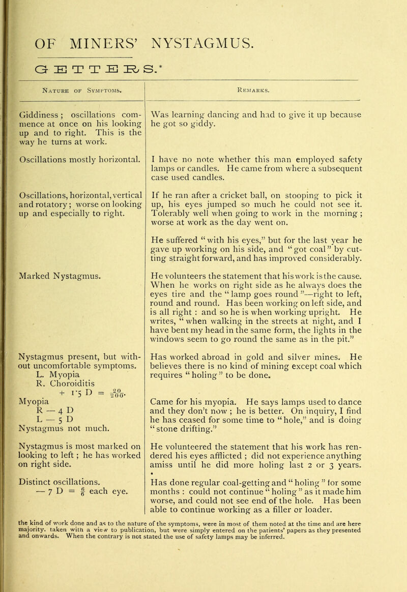 OF MINERS' NYSTAGMUS. G E T T B JEl> S.* Nature of Symptoms. Remarks. Giddiness; oscillations com- mence at once on his looking up and to right. This is the way he turns at work. Oscillations mostly horizontal. Oscillations, horizontal, vertical and rotatory; worse on looking up and especially to right. Marked Nystagmus. 2 0_ loo* Nystagmus present, but with- out uncomfortable symptoms. L. Myopia R. Choroiditis + 1*5 D = Myopia R — 4 D L — 5 D Nystagmus not much. Nystagmus is most marked on looking to left; he has worked on right side. Distinct oscillations. — 7 D = f each eye. Was learning dancing and had to give it up because he got so giddy. I have no note whether this man employed safety lamps or candles. He came from where a subsequent case used candles. If he ran after a cricket ball, on stooping to pick it up, his eyes jumped so much he could not see it. Tolerably well when going to work in the morning ; worse at work as the day went on. He suffered with his eyes, but for the last year he gave up working on his side, and got coal by cut- ting straight forward, and has improved considerably. He volunteers the statement that his work is the cause. When he works on right side as he always does the eyes tire and the  lamp goes round —right to left, round and round. Has been working on left side, and is all right : and so he is when working upright. He writes,  when walking in the streets at night, and I have bent my head in the same form, the lights in the windows seem to go round the same as in the pit. Has worked abroad in gold and silver mines. He believes there is no kind of mining except coal which requires  holing  to be done. Came for his myopia. He says lamps used to dance and they don't now ; he is better. On inquiry, I find he has ceased for some time to hole, and is doing  stone drifting. He volunteered the statement that his work has ren- dered his eyes afflicted ; did not experience anything amiss until he did more holing last 2 or 3 years. Has done regular coal-getting and  holing  for some months : could not continue  holing  as it made him worse, and could not see end of the hole. Has been able to continue working as a filler or loader. the kind of v/ork done andas to the nature of the symptoms, were in most of them noted at the time and are here majority, taken with a view to publication, but were simply entered on the patients'papers as they presented and onwards. When the contrary is not stated the use of safety lamps may be inferred.