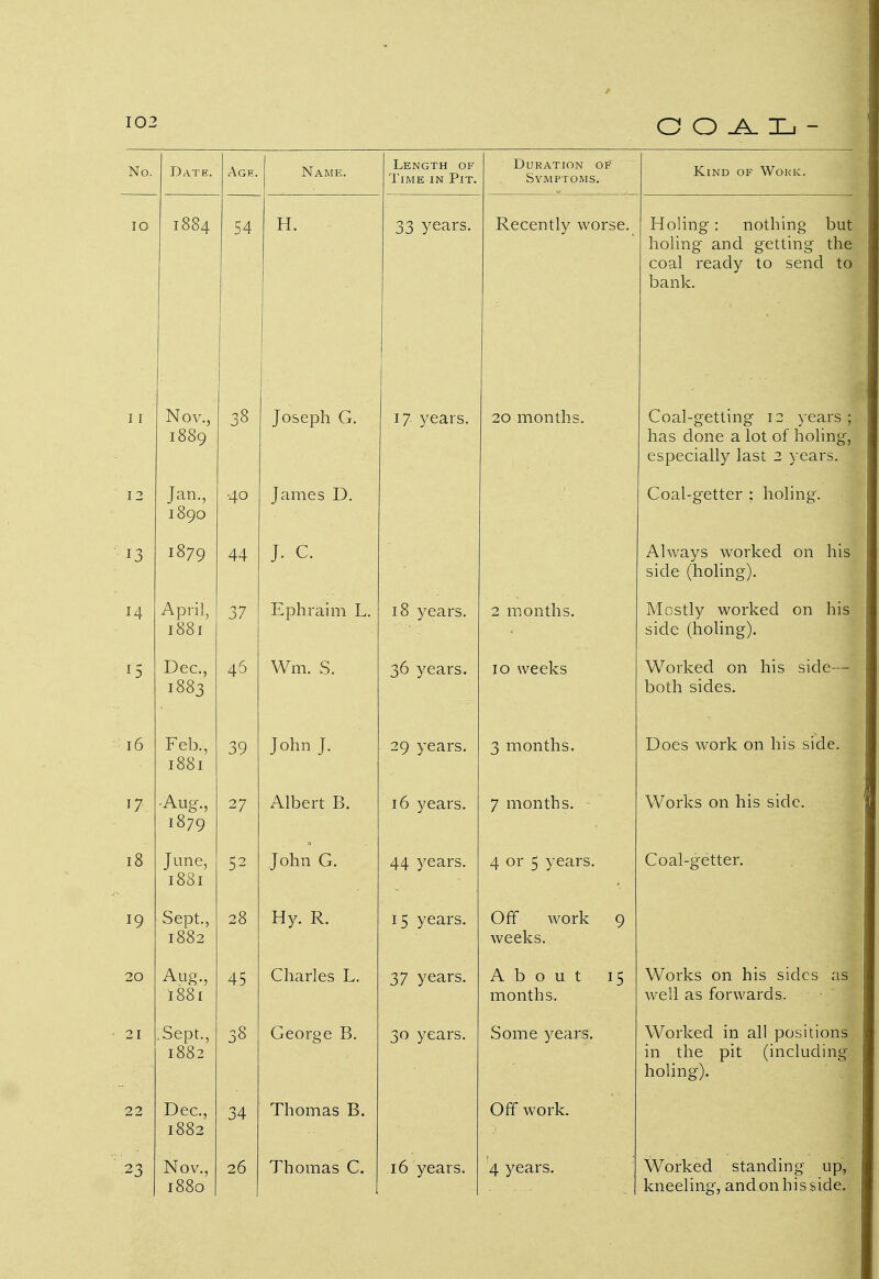 No. Date. Age. Name. Length of Time in Pit. Duration of Symptoms. Kind of Work. IO 1884 54 H. 33 years. Recently worse. Holing: nothing but holing and getting the coal ready to send to bank. 1 I I Nov., 1889 33 Joseph G. 17 years. 20 months. Coal-getting 12 years ; has done a lot of holing, especially last 2 years. 12 Jan., 1890 -40 James D. Coal-getter ; holing. 13 1879 44 J. C. Always worked on his side (holing). 14 April, 1881 37 Ephraim L. 18 years. 2 months. Mostly worked on his side (holing). 15 Dec, 1883 46 Wm. S. 36 years. 10 weeks Worked on his side— both sides. 16 Feb., 1881 39 John J. 29 years. 3 months. Does work on his side. 17 -Aug., 1879 27 Albert B. 16 years. 7 months. Works on his side. 18 June, 1881 ^2 John G. Ai vears. 4 or 5 years. Coal-getter. 19 Sept., 1882 28 Hy. R. 15 years. Off work 9 weeks. 20 Aug., i 881 45 Charles L. 37 years. About 15 months. Works on his sides as well as forwards. 21 .Sept., 1552 38 George B. 30 years. Some years. Worked in all positions m the pit (including holing). 22 Dec., 1882 34 Thomas B. Off work. 23 Nov., 1880 26 Thomas C. 16 years. 4 years. Worked standing up, kneeling, and on his side.