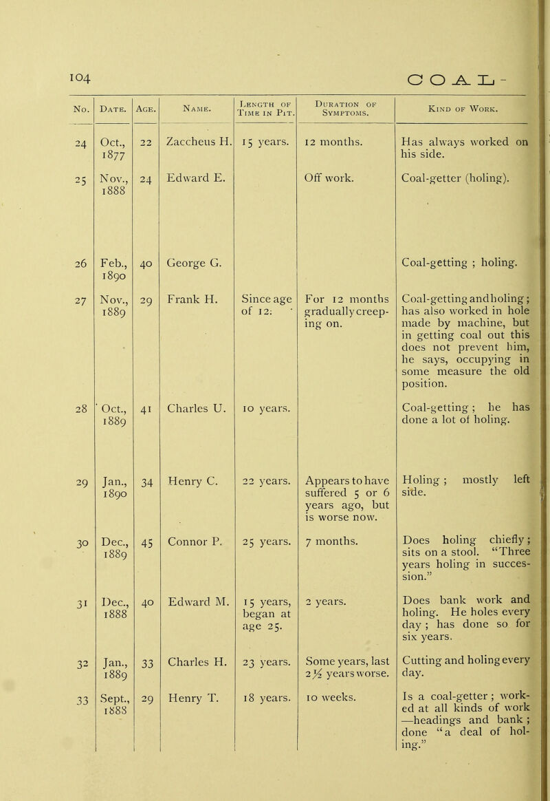 No. Date. Age. Name. Length of Time in Pit. Duration of Symptoms. Kind of Work. 24 Oct., 1877 22 Zaccheus H. 15 years. 12 months. Has always worked on his side. 25 Nov., 1888 24 Edward E. Off work. Coal-getter (holing). 26 Feb., 1890 40 George G. Coal-getting ; holing. 27 Nov., 1889 2Q Frank H. Since age of 12; For 12 months gradually creep- ing on. Coal-getting andholing; has also worked in hole made by machine, but in getting coal out this does not prevent him, he says, occupying in some measure the old position. 28 ' Oct., 1889 41 Charles U. 10 years. Coal-getting; he has done a lot of holing. 29 Jan., 1890 34 Henry C. 22 years. Appears to have Qnffpvpd C c\Y f*\ years ago, but is worse now. Holing ; mostly left side. 30 Dec, 1889 45 Connor P. 25 years. 7 months. Does holing chiefly; sits on a stool. Three years holing in succes- sion. 31 Dec, 1888 40 Edward M. 15 years, began at age 25. 2 years. Does bank work and holing. He holes every day ; has done so for six years. 32 Jan., 1889 33 Charles H. 23 years. Some years, last iy2 years worse. uuttmg ana nonng every day. 33 Sept., 1888 29 Henry T. 18 years. 10 weeks. Is a coal-getter ; work- ed at all kinds of work —headings and bank ; done a deal of hol- ing.