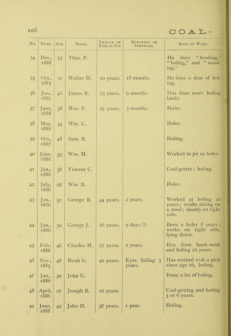 No. Date. Age. Name. Length of Time in Pit. Duration of Symptoms. Kind of Work. 34 Dec, 1888 35 Thos. P. He does  heading, holing, and wood- ing. J D Oct. 1882 V V ctl LCI i. 1. ycdib. mnntlic; T-Tp rlnpt; n dpal of IthI- ing. , 36 Jan., 1887 46 James R. 23 years. 9 months. Has done more holing lately. 11 3/ June, 1888 •28 35 Wm P VV III . X . yeaib. Holer. 18 Mnv iviciy, 1888 34 Wm T VV 11]. _L,. Holer. Jy Oct. 1887 40 Sam 9 od.111. 0. Holing. 40 June, 1888 39 Wm. M. Worked in pit as holer. 41 Jan., 1888 38 Vincent C. Coal-getter ; holing. 42 July, 1888 28 Wm. B. Holer. 43 Jan., 1886 52 George R. 44 years. 2 years. Worked at holing 20 years; works sitting on a stool; mostly on right side. 44 Jan., 1886 30 George J. 16 years. 9 days (?) Been a holer 8 years ; works on right side, lying down. 45 Feb, 1888 46 Charles M. 27 years. 2 years. Has done bank-work and holing 22 years. 46 Nov, 1885 48 Noah G. 40 years. Eyes failing 3 years. Has worked wiih a pick since age 16, holing. 47 Tan., 1886 John G. Done a lot of holing. 48 April, 1886 27 Joseph. B.- 16 years. Coal-getting and holing 5 or 6 years. 1888