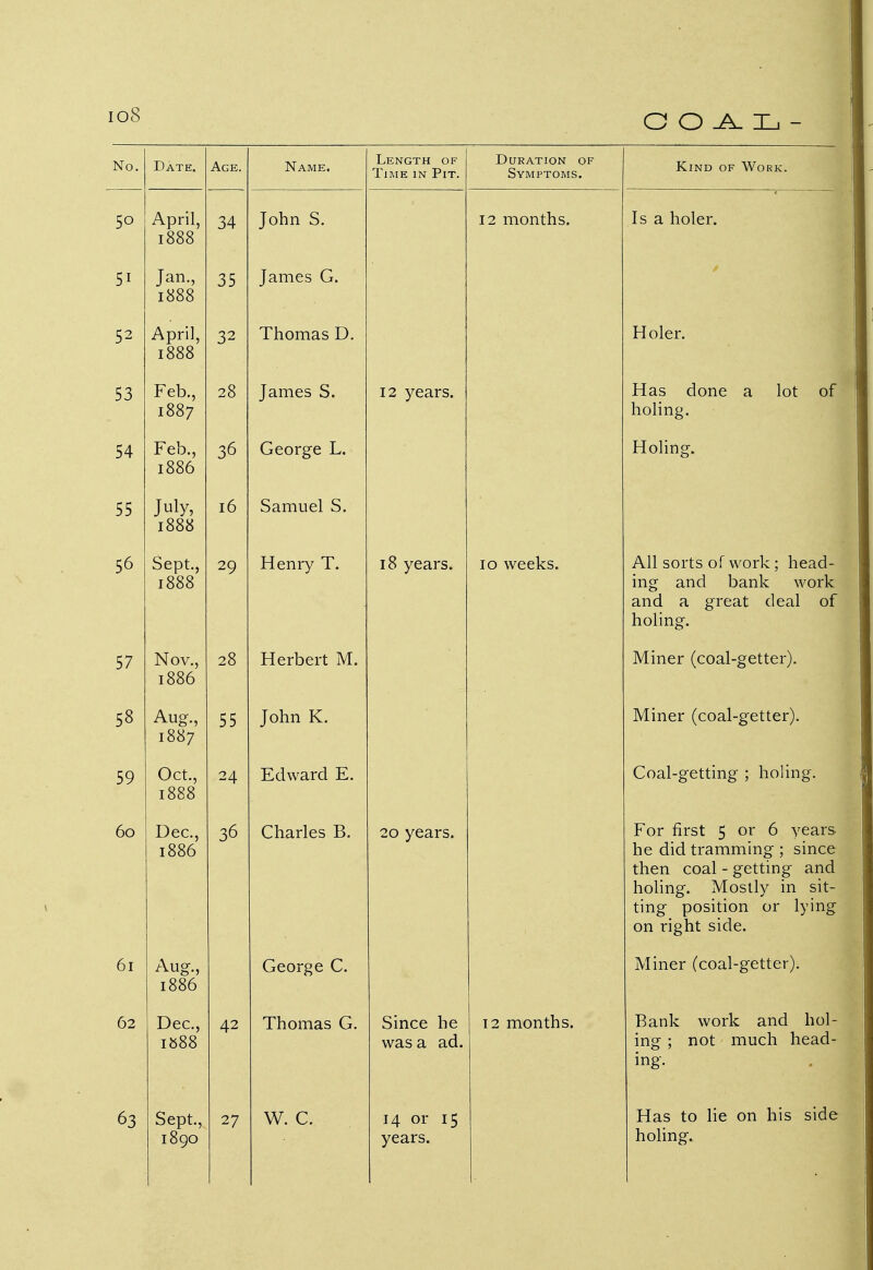 No. Date. Age. Name. Length of Time in Pit. Duration of Symptoms. Kind of Work. 5° A nril /\prii, 1888 34 j onn 0. 12 months. To q ha!Ar lb d HOlcr. 51 Jan., 1888 35 James G. 52 April, 1888 32 Thomas D. Holer. 53 Feb., 1887 28 James S. 12 years. Has done a lot of holing. 54 Feb., 1886 36 George L. Holing. 55 July, 1888 16 Samuel S. 56 Sept., 1888 29 Henry T. 18 years. 10 weeks. All sorts of work; head- ing and bank work and a great deal of holing. 57 Nov., 1886 25 U/ivKm-f TV/T xierDeit ivi. A 1 111 A1* / />/\n 1 (Tot f O V i ivimer ^coai-geiier^. 58 Aug., 1887 55 John K. Miner (coal-getter). 59 Oct., 1888 24 Edward E. Coal-getting ; holing. 60 Dec, I OOO 36 Charles B. 20 years. For first 5 or 6 years V» rlirl f i*Qmm in Of • cinrp lit U.1U. LI dlllllllllg ? oillcc then coal - getting and holing. Mostly in sit- ting position or lying on right side. 61 Aug., 1886 George C. Miner (coal-getter). 62 Dec, 1588 42 Thomas G. Since he VV CLO CL tLU« 12 months. Bank work and hol- ing ; not much head- ing. 63 Sept., 27 W. C. 14 or 15 years. Has to lie on his side