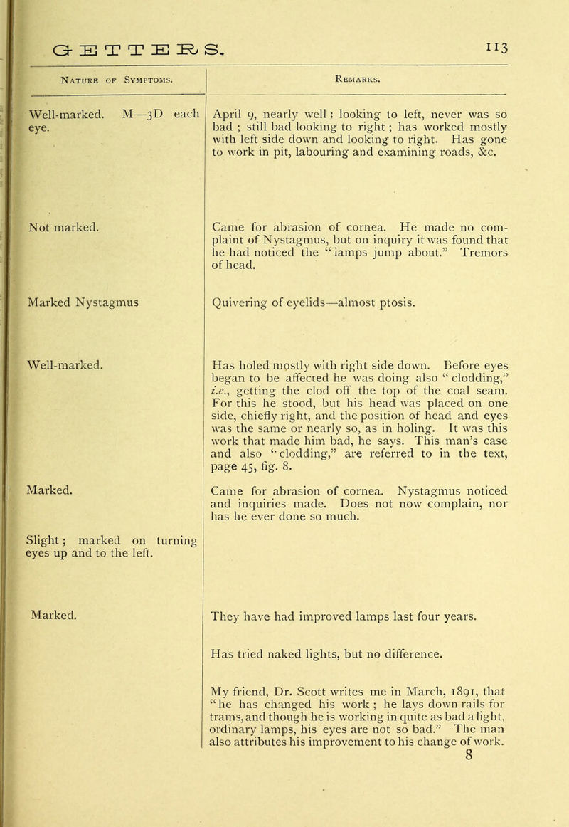 G E T T E E> S. IJ3 Nature of Symptoms. Remarks. Well-marked, eye. M—3D each April 9, nearly well; looking to left, never was so bad ; still bad looking to right ; has worked mostly with left side down and looking to right. Has gone to work in pit, labouring and examining roads, &c. Not marked. Came for abrasion of cornea. He made no com- plaint of Nystagmus, but on inquiry it was found that he had noticed the  lamps jump about. Tremors of head. Marked Nysta^ plus Quivering of eyelids—almost ptosis. Well-marked. Has holed mostly with right side down. Before eyes began to be affected he was doing also  clodding, i.e., getting the clod off the top of the coal seam. For this he stood, but his head was placed on one side, chiefly right, and the position of head and eyes was the same or nearly so, as in holing. It was this work that made him bad, he says. This man's case and also clodding, are referred to in the text, page 45, tig- 8. Came for abrasion of cornea. Nystagmus noticed and inquiries made. Does not now complain, nor has he ever done so much. They have had improved lamps last four years. Marked. Slight ; marked on turning eyes up and to the left. Marked. Has tried naked lights, but no difference. My friend, Dr. Scott writes me in March, 1891, that he has changed his work; he lays down rails for trams, and though he is working in quite as bad alight, ordinary lamps, his eyes are not so bad. The man also attributes his improvement to his change of work. 8