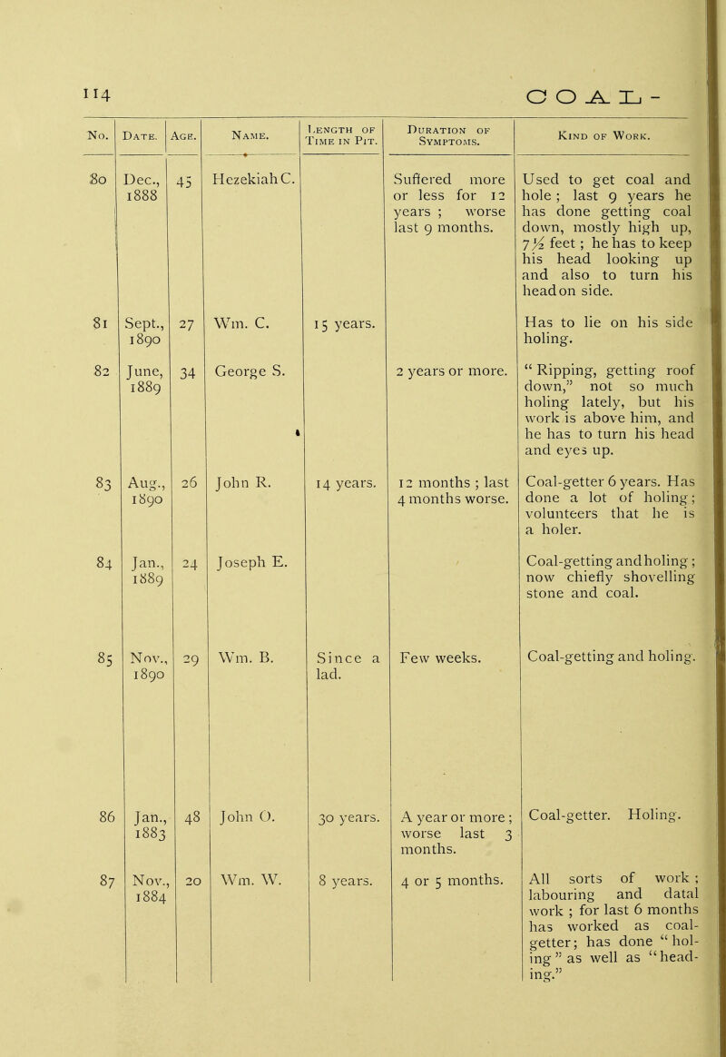 Date. Age. Dec, 1888 81 Sept., 27 i8qi 86 87 June, 1889 Aug., 1890 Jan., 1889 Nov. 1890 Jan., 1883 Nov i88z 45 Name. 34 26 24 29 48 20 HezekiahC. Wm. C. George S. John R. Joseph E. Wm. B. John O. Wm. W. Length of Time in Pit. 15 years. 14 years. Since a lad. 30 years. 8 years Duration of Symptoms. Suffered more or less for 12 years ; worse last 9 months. 2 years or more. Kind of Work. 12 months ; last 4 months worse. Few weeks. A year or more ; worse last 3 months. 4 or 5 months. Used to get coal and hole ; last 9 years he has done getting coal down, mostly high up, 7>^ feet; he has to keep his head looking up and also to turn his head on side. Has to lie on his side holing.  Ripping, getting roof down, not so much holing lately, but his work is above him, and he has to turn his head and eyes up. Coal-getter 6 years. Has done a lot of holing; volunteers that he is a holer. Coal-getting andholing; now chiefly shovelling- stone and coal. Coal-getting and holing-. Coal-getter. Holing. All sorts of work ; labouring and datal work ; for last 6 months has worked as coal- getter; has done hol- ing  as well as head-