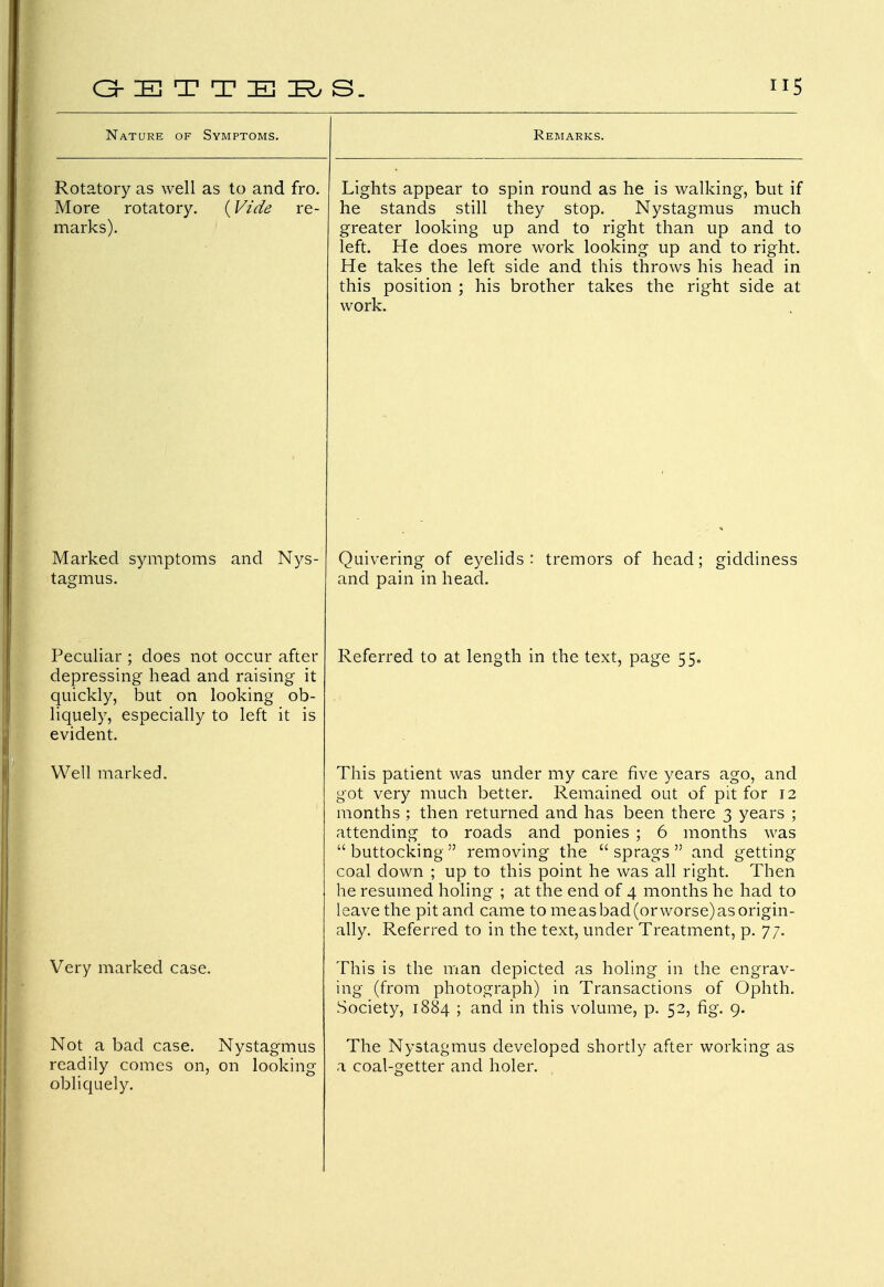 Nature of Symptoms. Rotatory as well as to and fro. More rotatory. {Vide re- marks). Marked symptoms and Nys- tagmus. Peculiar ; does not occur after depressing head and raising it quickly, but on looking ob- liquely, especially to left it is evident. Well marked. Very marked case. Not a bad case. Nystagmus readily comes on, on looking obliquely. Remarks. Lights appear to spin round as he is walking, but if he stands still they stop. Nystagmus much greater looking up and to right than up and to left. He does more work looking up and to right. He takes the left side and this throws his head in this position ; his brother takes the right side at work. Quivering of eyelids and pain in head. tremors of head; giddiness Referred to at length in the text, page 55. This patient was under my care five years ago, and got very much better. Remained out of pit for 12 months ; then returned and has been there 3 years ; attending to roads and ponies ; 6 months was buttocking removing the  sprags  and getting coal down ; up to this point he was all right. Then he resumed holing ; at the end of 4 months he had to leave the pit and came to me as bad (or worse) as origin- ally. Referred to in the text, under Treatment, p. 77. This is the man depicted as holing in the engrav- ing (from photograph) in Transactions of Ophth. Society, 1884 ; and in this volume, p. 52, fig. 9. The Nystagmus developed shortly after working as a coal-getter and holer.