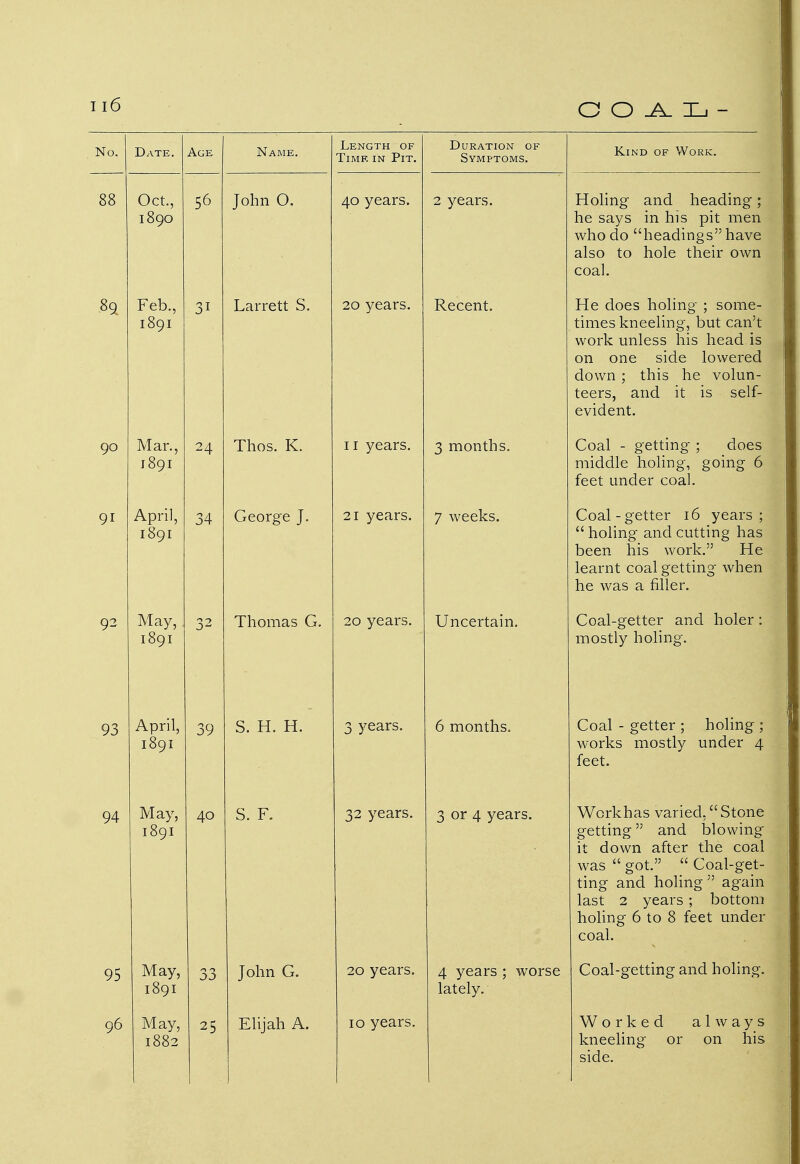 No. Date. Age Name. Length of Time in Pit. Duration of Symptoms. Kind of Work. 88 Oct., 1890 56 John 0. 40 years. 2 years. Holing and heading; he says in his pit men who do headings have also to hole their own coal. 89 Feb., 1891 31 Larrett S. 20 years. Recent. He does holing ; some- times kneeling, but can't work unless his head is on one side lowered down ; this he volun- teers, and it is self- evident. 90 Mar., 1891 24 Thos. K. 11 years. 3 months. Coal - getting ; does middle holing, going 6 feet under coal. 91 April, 1891 34 George J. 21 years. 7 weeks. Coal-getter 16 years; holing and cutting has UCCu 11 lo YVWllV. 11C learnt coal getting when he was a filler. 92 May, 1891 32 Thomas G. 20 years. Uncertain. Coal-getter and holer: mostly holing. 93 April, 1891 39 S. H. H. 3 years. 6 months. Coal - getter ; holing ; 1 works mostly under 4 feet. 94 May, 1891 40 S. F. 32 years. 3 or 4 years. Workhas varied, Stone getting and blowing it down after the coal was  got.  Coal-get- ting and holing again last 2 years ; bottom holing 6 to 8 feet under coal. 95 May, 1891 33 John G. 20 years. 4 years ; worse lately. Coal-getting and holing. 96 May, 1882 25 Elijah A. 10 years. Worked always kneeling or on his side.