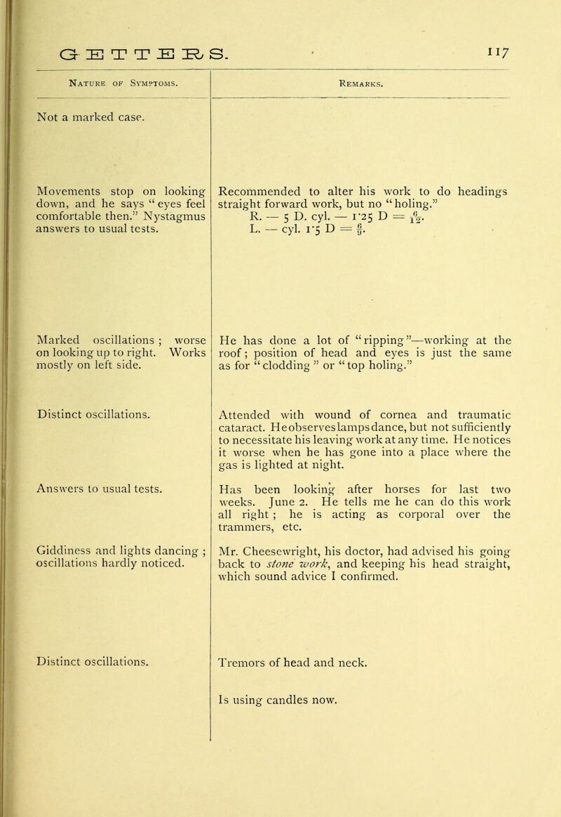 Nature of Symptoms. Remarks, Not a marked case. Movements stop on looking down, and he says  eyes feel comfortable then.'' Nystagmus answers to usual tests. Recommended to alter his work to do headings straight forward work, but no holing. k. — 5 •L'' cy^ — 125 u — p>. L. -cyl. 1-5 D=#. Marked oscillations ; worse on looking up to right. Works mostly on left side. He has done a lot of ripping—working at the roof; position of head and eyes is just the same as for clodding  or top holing. Distinct oscillations. Attended with wound of cornea and traumatic cataract. Heobserveslampsdance, but not sufficiently to necessitate his leaving work at any time. He notices it worse when he has gone into a place where the gas is lighted at night. Answers to usual tests. Has been looking after horses for last two weeks. June 2. He tells me he can do this work all right ; he is acting as corporal over the trammers, etc. Giddiness and lights dancing ; oscillations hardly noticed. Mr. Cheesewright, his doctor, had advised his going back to stone work, and keeping his head straight, which sound advice I confirmed. Distinct oscillations. Tremors of head and neck. Is using candles now.