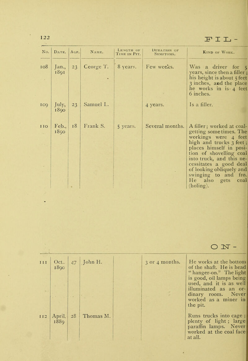 FIL- No. 108 109 Date. Jan., 1801 July i8gc Feb., 1890 23 23 18 Name. Ceorue T Samuel L. Frank S. Length of Time in Pit. 8 years 5 years. Duration of Symi'toms. Few weeks. 4 years. Several months. Kind ok Work. Was a driver for 5 years, since then a filler ; his height is about 5 feet 3 inches, and the place he works in is 4 feet 6 inches. Is a filler. A filler; worked at coal- getting sometimes. The workings were 4 feet high and trucks 3 feet ; places himself in posi- tion of shovelling coal into truck, and this ne- cessitates a good deal of looking obliquely and swinging to and fro. He also gets coal (holing). O 1ST Oct.. 47 1890 April, 28 1889 John H. Thomas INT, or 4 months. He works at the bottom of the shaft. He is head hanger-on. The light is good, oil lamps being used, and it is as well illuminated as an or- dinary room. Never worked as a miner in the pit. Runs trucks into cage ;| plenty of light ; large paraffin lamps. Never worked at the coal face at all.