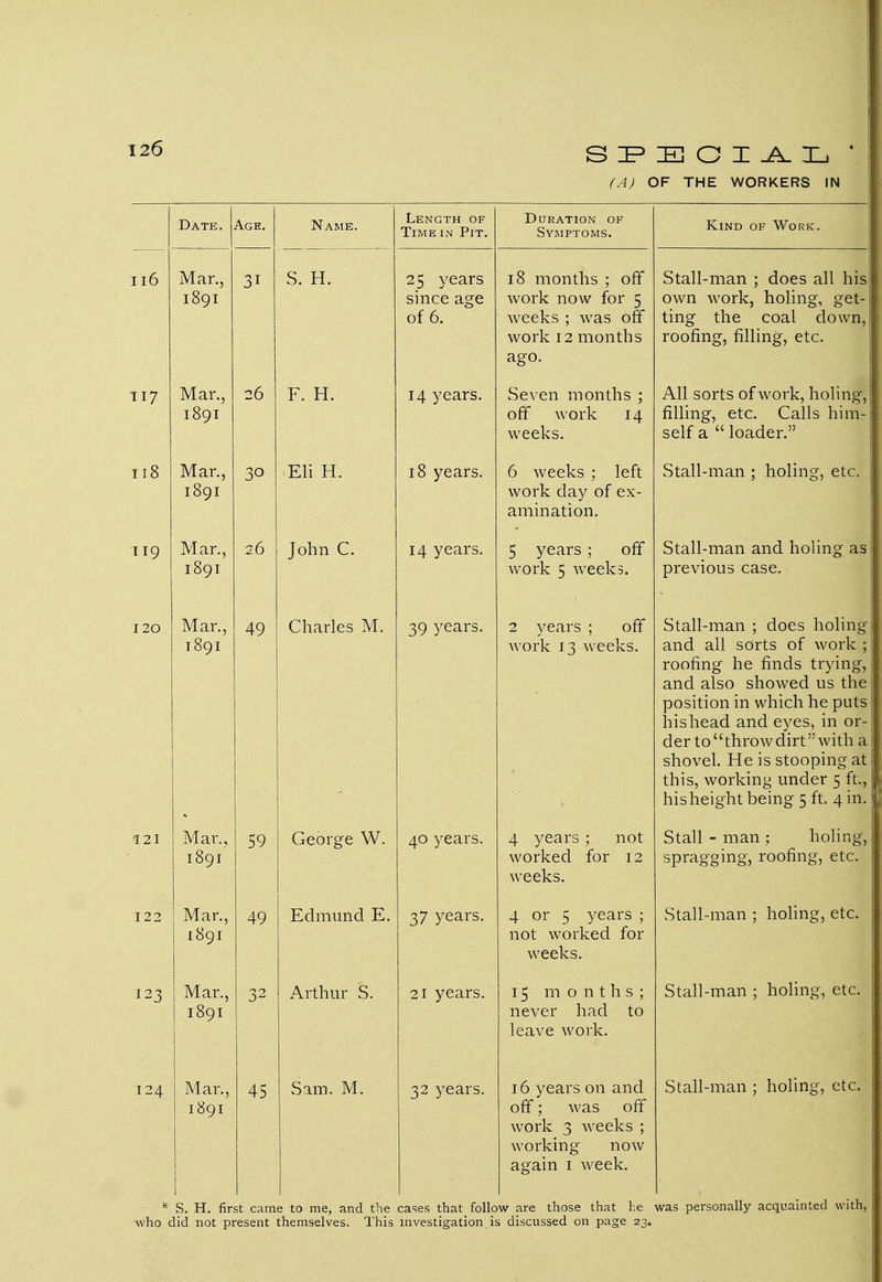 SPECIAL * (A) OF THE WORKERS IN Date. Age. Name. Length of Time in Pit. Duration of Symptoms. Kind of Work. 116 Mar., 189I 31 S. H. 25 years since age of 6. 18 months ; off work now for 5 weeks ; was off work 12 months ago. Stall-man ; does all his own work, holing, get- ting the coal clown, roofing, filling, etc. T T 7 I!/ Mar. 1891' 26 F T-T 1 zj. y Cello. OC V til HiUlllllo 5 off work 14 weeks. All cnrK nf*wnvV linlino* Xi.ll OUl Lj Ul >V U 1 J\.» llKJ 11 tltr . filling, etc. Calls him- self a  loader. Il8 Mar., 1891 SO Eli H. 18 years. 6 weeks ; left work day of ex- amination. Stall-man ; holing, etc. HQ Mar., 1891 26 John C. 14 years. 5 years ; off work 5 weeks. Stall-man and holing as previous case. I20 Mar., T891 49 Charles M. 39 years. 2 years ; off work 13 weeks. Stall-man ; does holing and all sorts of work ; roofing he finds trying, and also showed us the position in which he puts his head and eyes, in or- der touthrowdirt with a shovel. He is stooping at this, working under 5 ft, his height being 5 ft. 4 in. 121 Mar., T Qr\ T IO9I 59 George W. 40 years. 4 years ; not worked for 12 weeks. Stall - man ; holing, spragging, roofing, etc. 122 Mar., 1891 49 Edmund E. 37 years. 4 or 5 years ; not worked for weeks. Stall-man ; holing, etc. 12^ Mar., 1891 ^2 Arthur S. 21 years. 15 months; never had to leave work. Stall-man ; holing, etc. 124 Mar., 1891 45 Sam. M. 32 years. 16 years on and off; was off work 3 weeks ; working now again 1 week. Stall-man ; holing, etc. * S. H. first came to me, and the cases that follow are those that he was personally acquainted with, who did not present themselves. This investigation is discussed on page 23.