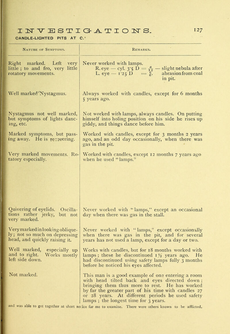CANDLE-LIGHTED PITS AT C* Nature of Symptoms. Remarks. Right marked. Left very little ; to and fro, very little rotatory movements. Well marked 'Nystagmus. Nystagmus not well marked, but symptoms of lights danc- ing, etc. Marked symptoms, but pass- ing away. He is recovering. Very marked movements. Ro tatory especially. Quivering of eyelids. Oscilla- tions rather jerky, but not very marked. Very marked in looking oblique- ly ; not so much on depressing head, and quickly raising it. Well marked, especially up and to right. Works mostly left side down. Not marked. Never worked with lamps. R. eye — cyl. 3-5 D = Tfio L. eye — i'2 5 D = f. slight nebula after abrasion from coal in pit. Always worked with candles, except for 6 months 5 years ago. Not worked with lamps, always candles. On putting himself into holing position on his side he rises up giddy, and things dance before him. Worked with candles, except for 3 months 2 years ago, and an odd day occasionally, when there was gas in the pit. Worked with candles, except 12 months 7 years ago when he used lamps. Never worked with  lamps, except an occasional day when there was gas in the stall. Never worked with lamps, except occasionally when there was gas in the pit, and for several years has not used a lamp, except for a day or two. Works with candles, but for 18 months worked with lamps; these he discontinued \]/2 years ago. He had discontinued using safety lamps fully 3 months before he noticed his eyes affected. This man is a good example of one entering a room with head tilted back and eyes directed down ; bringing them thus more to rest. He has worked by far the greater part of his time with candles 27 or 28 years. At different periods he used safety lamps ; the longest time for 3 years. and was able to get together at short noiice for me to examine. There were others known to be afflicted,