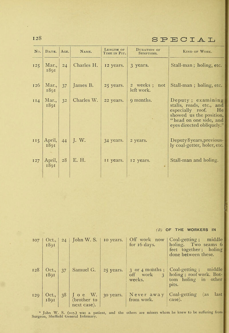 No. Date. Age. Name. Length of Time in Pit. Duration of Symptoms. Kind of Work. 125 Mar., 1891 24 Charles H. 12 years. 3 years. Stall-man; holing, etc. 126 Mar., 1891 37 James B. 25 years. 2 weeks ; not left work. Stall-man ; holing, etc. 114 Mar., 1891 32 Charles W. 22 years. 9 months. Deputy ; examining stalls, roads, etc., and especially roof. He showed us the position, head on one side, and eyes directed obliquely. 115 April, 1891 44 J. w. 34 years. 2 years. Deputy 8 years,previous- ly coal-getter, holer, etc. 127 April, 1891 28 E. H. 11 years. 12 years. Stall-man and holing. (B) OF THE WORKERS IN 107 Oct., 24 John W. S. 10 years. Off work now 1891 for 16 days. 128 Oct., 37 Samuel G. 25 years. 3 or 4 months ; 1891 off work 3 weeks. 129 Oct., 38 Joe W. 30 years. Never awa y 1891 (brother to from work. next case). Coal-getting; middle holing. Two seams 6 feet together; holing done between these. Coal-getting ; middle holing ; roof work. Bot- tom holing in other pits. Coal-getting (as last case). * John W. S. (107,) was a patient, and the others are miners whom he knew to be suffering from Surgeon, Sheffield General Infirmary.