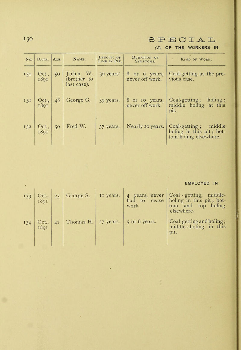 (B) OF THE WORKERS IN No. Date. Age. Name. Length of Time in Pit. Duration of Symptoms. Kind of Work. 130 Oct., 1891 50 John W. (brother to 30 years' 8 or 9 years, never off work. Coal-getting as the pre- vious case. last case). 131 Oct., 1891 48 George G. 39 years. 8 or 10 years, never off work. Coal-getting; holing; middle holing at this pit. 132 Oct., 1891 50 Fred W. 37 years. Nearly 20 years. Coal-getting ; middle holing in this pit ; bot- tom holing elsewhere. 133 Oct., 25 George S. 11 years. 4 years, never 1891 had to cease work. 134 Oct., 42 Thomas H. 27 years. 5 or 6 years. 1891 EMPLOYED IN Coal - getting, middle- holing in this pit; bot- tom and top holing elsewhere. Coal-gettingand holing; middle - holing in this pit.