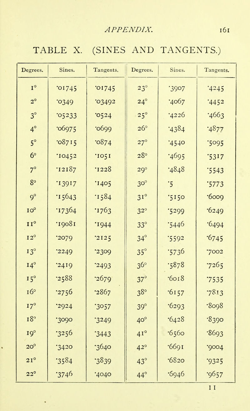 TABLE X. (SINES AND TANGENTS.) Degrees. Sines. Tangents. Degrees. 1 Sines. Tangents. 1° •01745 •01745 23° '3907 •4245 2° •0349 •03492 24° 4067 •4452 3 •05233 •0524 25 •4226 •4663 4° •06975 •0699 26° 4384 4877 5° •087 I 5 •0874 27° '45 40 •5095 O •10452 •105 I 28° •4695 '5317 7 •TOTS'? I2IO7 I22o 4040 '5543 0 •I39I7 •1405 30 '5 '5773 9 '15643 1^54 ^ T 0 31 •5150 •6009 10 •17364 •1763 32° •5299 •6249 11° •I9O8I •1944 33° 5446 •6494 12 •2079 •2125 34 •5592 0745 13° •2249 •2309 35 ■5736 •7002 14 •2419 '2493 36° 5878 •7265 2500 •2679 37^ DO! 0 •7535 10 2756 2507 38° •6157 •7813 17 •2924 '3057 39 •6293 OO9O 18'' 6428 •3256 •3443 41° •6560 •8693 20° •3420 •3640 42° •6691 •9004 21° •3584 •3839 43° •6820 '9325 22° •3746 •4040 44° •6946 •9657 11