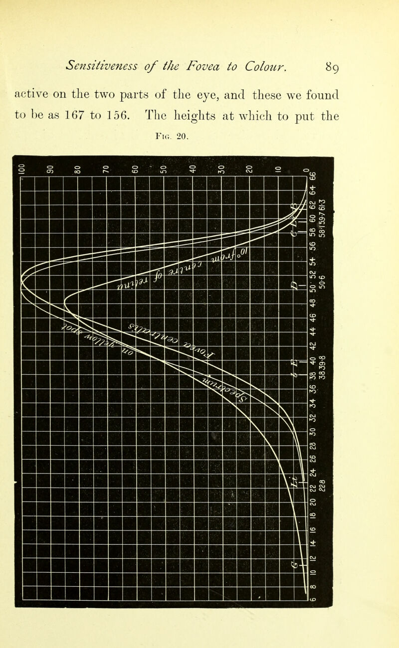 active on the two parts of the eye, and these we found to be as 167 to 156. The heights at which to put the Fig. 20.