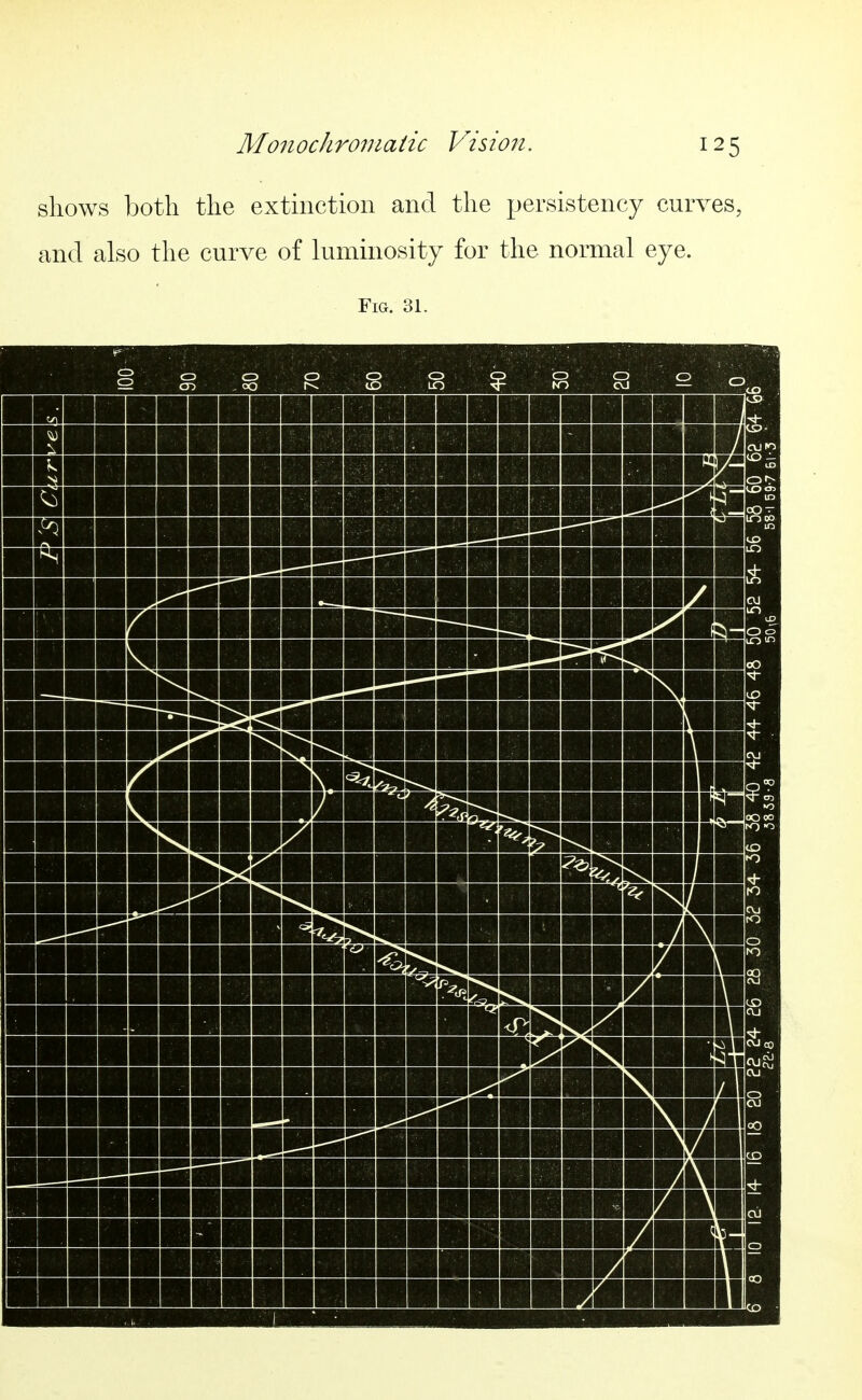 sliows both tlie extinction and the persistency curves, and also the curve of luminosity for the normal eye. Fig. 31. H Q . — ^ ■—■ I- ( oO ± N, V L / r;^ 00 y 7 to >< / / to Oj J \ rO {—■> ■ ■- r —\ / \l : \ OJ / 0 1 ' CO V \ T \ z / r— '— / i: