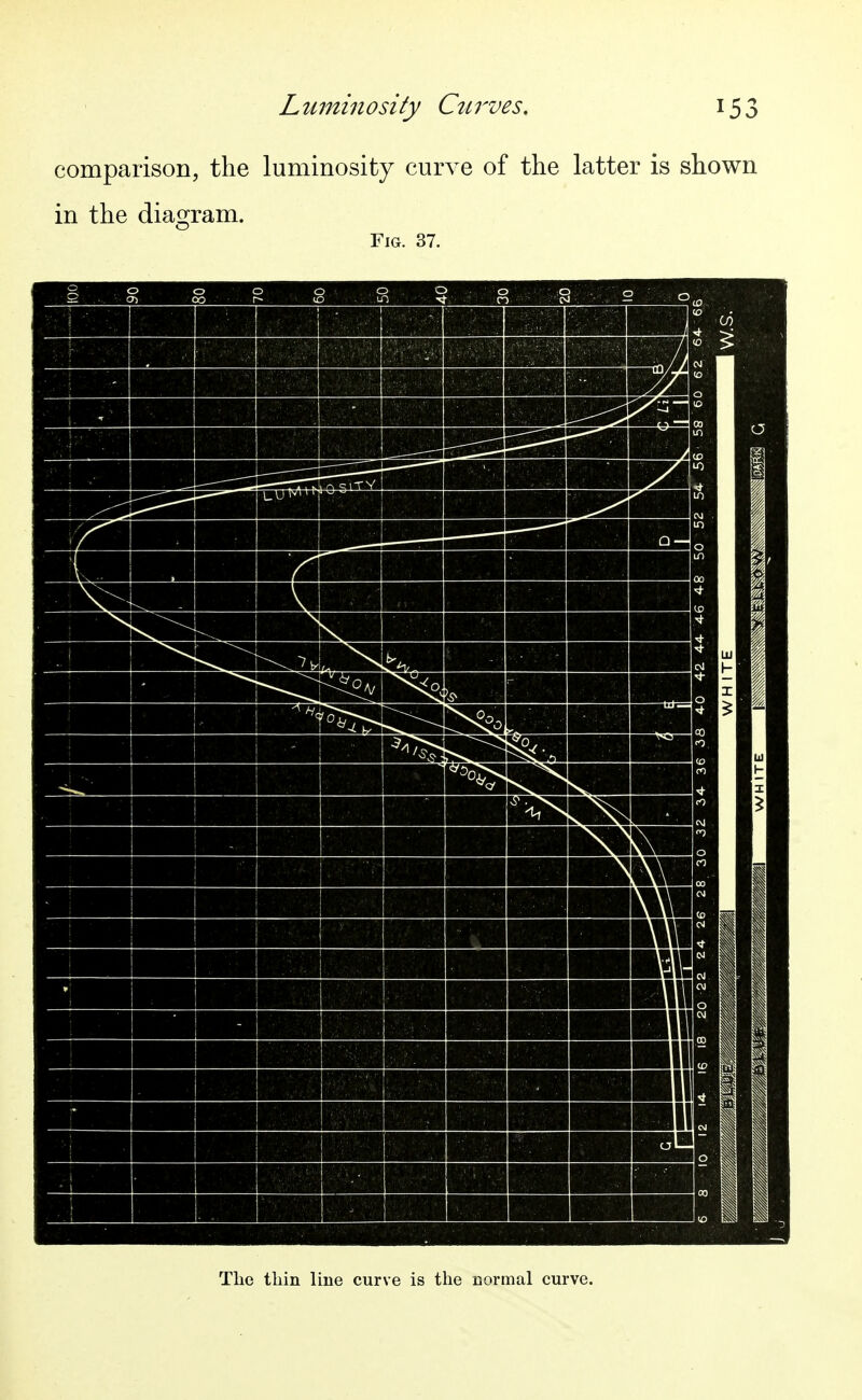 comparison, the luminosity curve of the latter is shown in the diagram. Fig. 37. Tlie thin line curve is the normal curve.