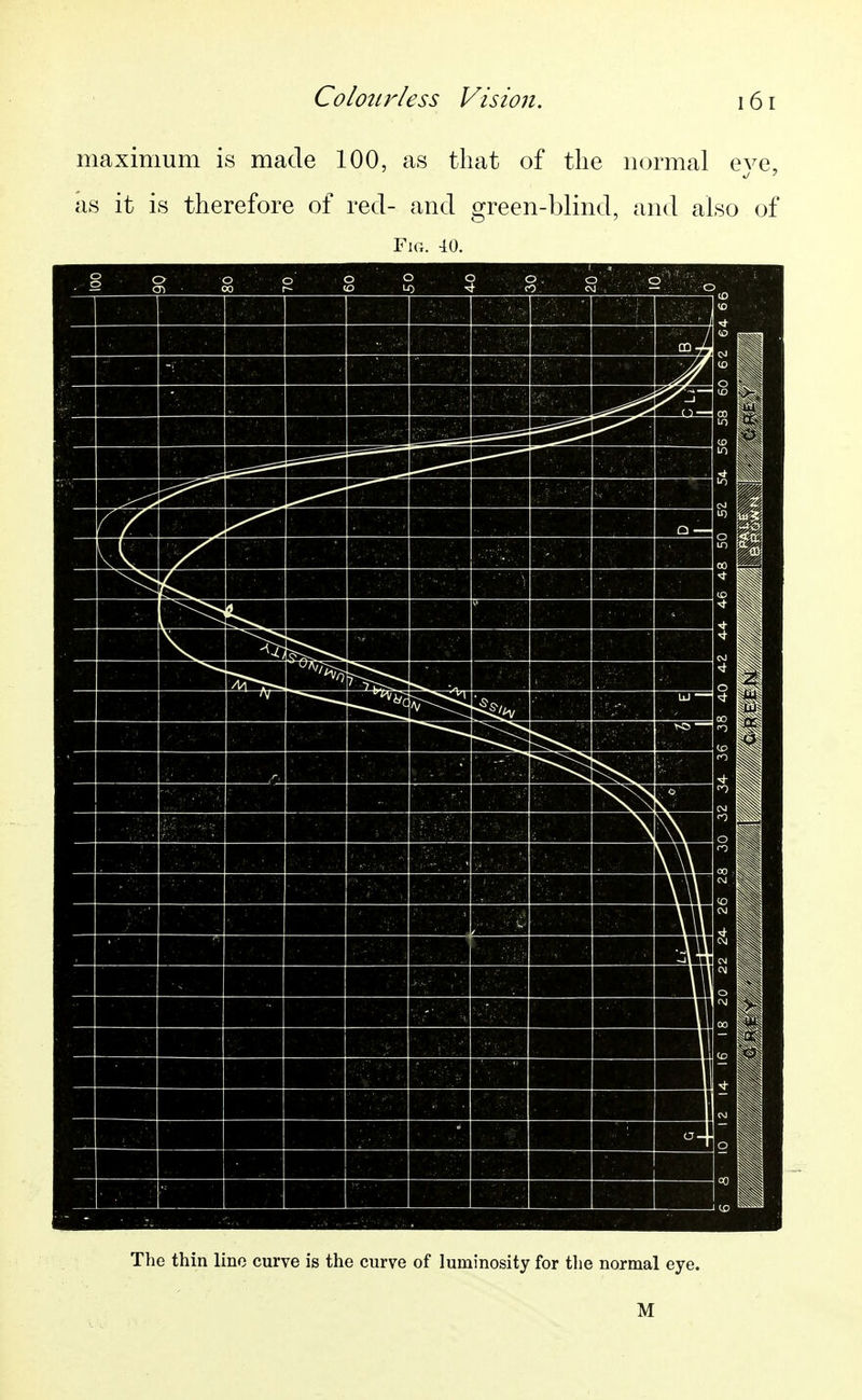 maximum is made 100, as that of the normal eye, as it is therefore of red- and green-blind, and also of Fig. 40. The thin line curve is the curve of luminosity for the normal eye.