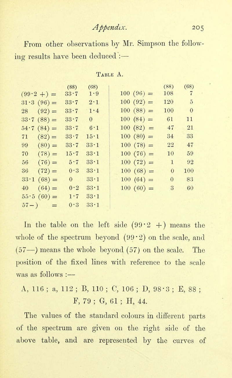 From other observations by Mr. Simpson tlie follow- in results have been deduced :— o Table A. (88) (68) (88) (68) (99-2 +) 33-7 1-9 100 (96) — 108 7 31-3 (96) 33-7 2-1 100 (92) — 120 5 28 (92) 33-7 1-4 100 (88) 100 0 33-7 (88) 33-7 0 100 (84) — 61 11 54-7 (84) 33-7 6-1 100 (82) 47 21 71 (82) 33-7 15-1 100 (80) 34 33 99 (80) 33-7 33-1 100 (78) 22 47 70 (78) 15-7 33-1 100 (76) 10 59 56 (76) 5-7 33-1 100 (72) 1 92 36 (72) 0-3 33-1 100 (68) 0 100 33-1 (68) 0 33-1 100 (64) 0 83 40 (64) 0-2 33-1 100 (60) 3 60 55-5 (60) 1-7 33-1 57-) 0-3 33-1 In the table on the left side (99*2 +) means the whole of the spectrum beyond (99*2) on the scale, and (57—) means the whole beyond (57) on the scale. The position of the fixed lines with reference to the scale was as follows :— A, 116 ; a, 112 ; B, 110 ; C, 106 ; D, 98-3 ; E, 88 ; F, 79 ; a, 61 ; H, 44. The values of the standard colours in different parts of the spectrum are given on the right side of the above table, and are represented by the curves of