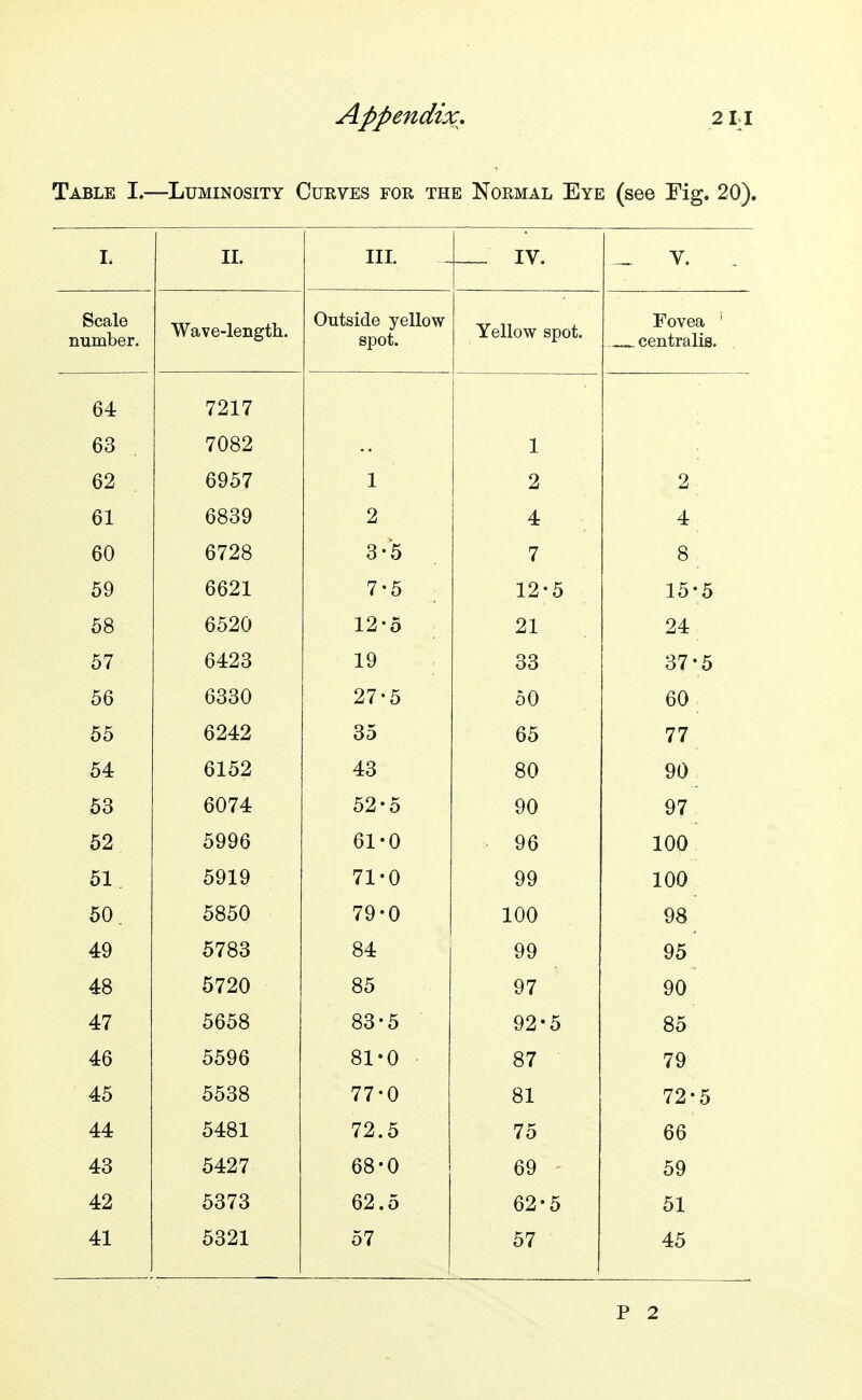 Table I.—Luminosity Curves for the Normal Eye (see Tig. 20). I. II. III. IV. _ V. Scale number. Wave-length. Outside yellow spot. Yellow spot. Fovea ' ^ centralis. 64 7217 63 7082 1 62 6957 1 2 2 61 6839 2 4 4 60 6728 3-5 7 8 59 6621 7-5 12-5 15-5 58 6520 12-5 21 24 57 6423 19 33 37-5 56 6330 27-5 50 60 55 6242 35 65 77 54 6152 43 80 90 53 6074 52-5 90 97 52 5996 61-0 96 100 51. 5919 71-0 99 100 50. 5850 79-0 100 98 49 5783 84 99 95 48 5720 85 97 90 47 5658 83-5 92-5 85 46 5596 81 '0 87 79 45 5538 77-0 81 72-5 44 5481 72.5 75 66 43 5427 68-0 69 59 42 5373 62.5 62-5 51 41 5321 57 57 45 P 2