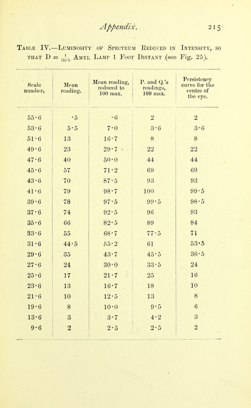 Table IV.—Luminosity of Spectrum Reduced in Intensity, so THAT D = Amyl Lamp 1 Foot Distant (see Fig. 25). Scale number* Mean reading. Mean reading, reduced to 100 max. P. and Q.'s readings, 100 max. Persistency pnrvp for flip centre of the eye. 00 • 0 5 • 6 0 0 od* b 5 0 7 U 0 . a. 6 b 0» r o* b 51 • b 1 0 lo IG' 7 Q Q A(\ t a 4y b OA. n zz 4/ b 4U 5U • U A 4 44 A A 44 45 • b 57 71 J ^; A by by 4o b o7 5 AQ AQ yo 41 • b 79 9o • 7 1 AA 100 AA . K yy 5 oy • b 7o 97 5 AA . K AQ . K. yo 5 74 AO . K 9i* 5 yb yo o5 • b bb Q 0. rc Q A by Q4 o4 do* b 55 ob*7 77 • 0 ol • b 44* 5 r . 0 p5 bl KQ • 00 • 0 0 A . n z9* 6 43' 7 4o 0 ob 0 27*6 24 30-0 33-5 24 25-6 17 21-7 25 16 23-6 13 16-7 18 10 21-6 10 12-5 13 8 19-6 8 10-0 9-5 6 13-6 3 3-7 4-2 3 9-6 2 2-5 2-5 2
