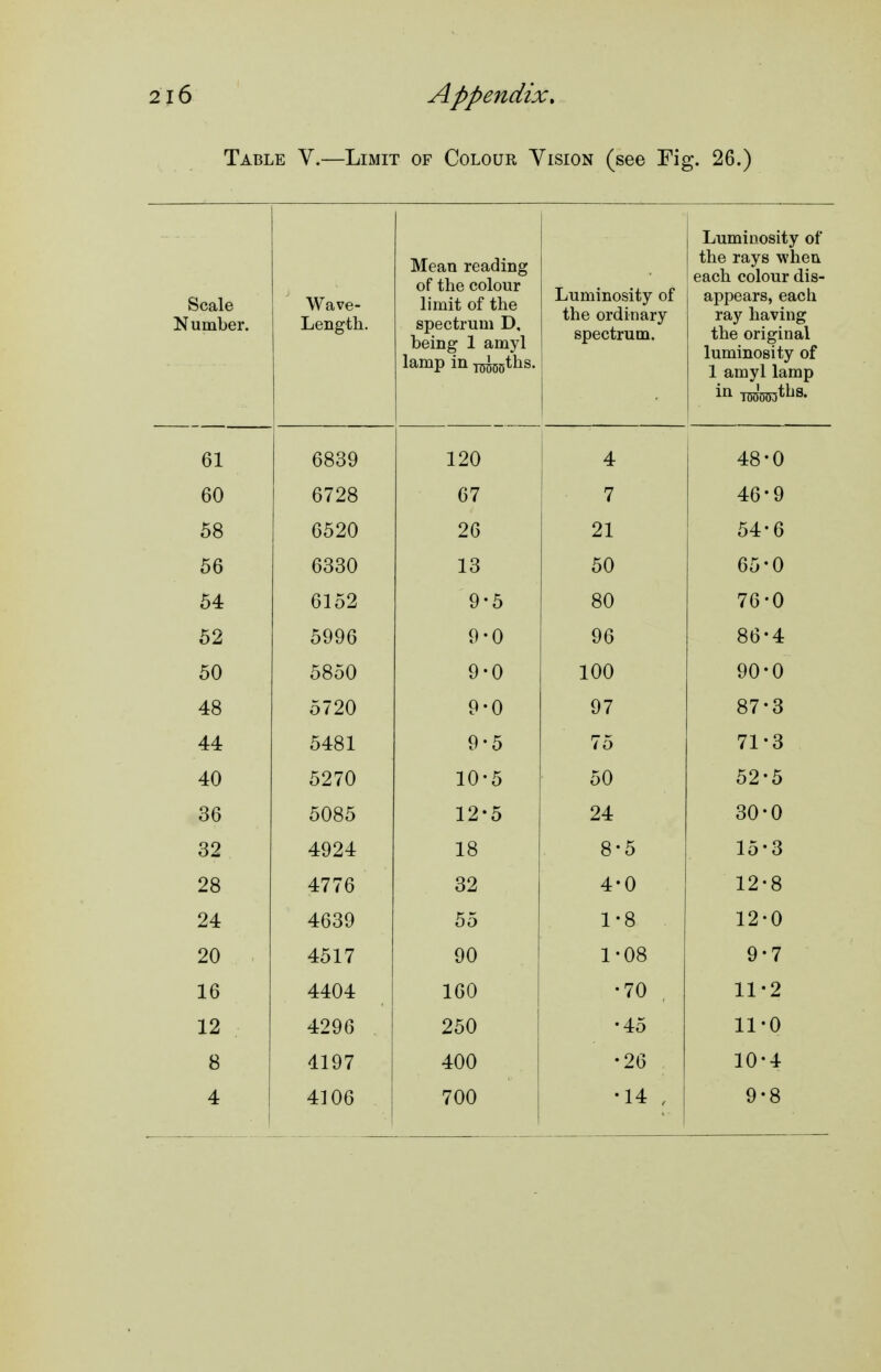 Table V.—Limit of Colour Vision (see Fig. 26.) Scale Number. Wave- Length. Mean reading of the colour limit of the spectrum D, heing 1 amyl lamp in TOoogths. Luminosity of the ordinary spectrum. Luminosity of the rays when each colour dis- appears, each ray having the original luminosity of 1 amyl lamp 61 6839 120 4 48-0 60 6728 67 7 46-9 58 6520 26 21 54-6 56 6330 13 50 65-0 54 6152 9-5 80 76-0 52 5996 9-0 96 86-4 50 5850 9-0 100 90-0 48 5720 9-0 97 87-3 44 5481 9-5 75 71-3 40 5270 10-5 50 52-5 36 5085 12-5 24 30-0 32 4924 18 8-5 15-3 28 4776 32 4-0 12-8 24 4639 55 1-8 12-0 20 4517 90 1-08 9-7 16 4404 160 •70 11-2 12 4296 250 •45 11-0 8 4197 400 •26 10-4