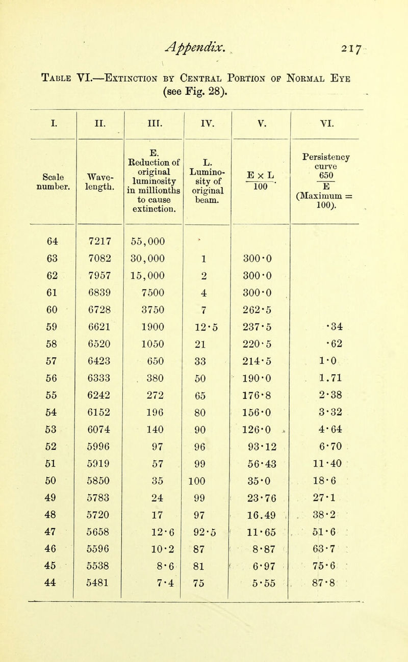 Table VI.—Extinction by Central Portion of Normal Eye (see Fig. 28). I. II. nr. IV. V. YI. Scale number. Wave- length. E. Eetluction of original luminosity in milliontbs to cause 0 V J1T1 O'f'l r*Ti L. Lumino- sity of original beam. ■P \y T Hi X Ju T^pvGii ftf.pTi 0 V curve t)OU ~E~ (Maximum = 100). 64 7217 55,000 63 7082 30,000 1 300-0 62 7957 15,000 2 300*0 61 6839 7500 4 300-0 60 6728 3750 7 262-5 59 6621 1900 12*5 237-5 •34 58 6520 1050 21 220'5 •62 57 6423 650 33 214-5 1-0 56 6333 380 50 190-0 1.71 55 6242 272 65 176-8 2-38 54 6152 196 80 156-0 3-32 53 6074 140 90 126-0 > 4-64 52 5996 97 96 93-12 6-70 . 51 5919 57 99 56-43 11-40 50 5850 35 100 35-0 18-6 49 5783 24 99 23-76 27-1 48 5720 17 97 16.49 38-2 47 5658 12-6 92-5 11-65 51-6 46 5596 10-2 87 8-87 63-7 45 5538 8-6 81 6-97 75-6 44 5481 7.4 75 5-55 87^8