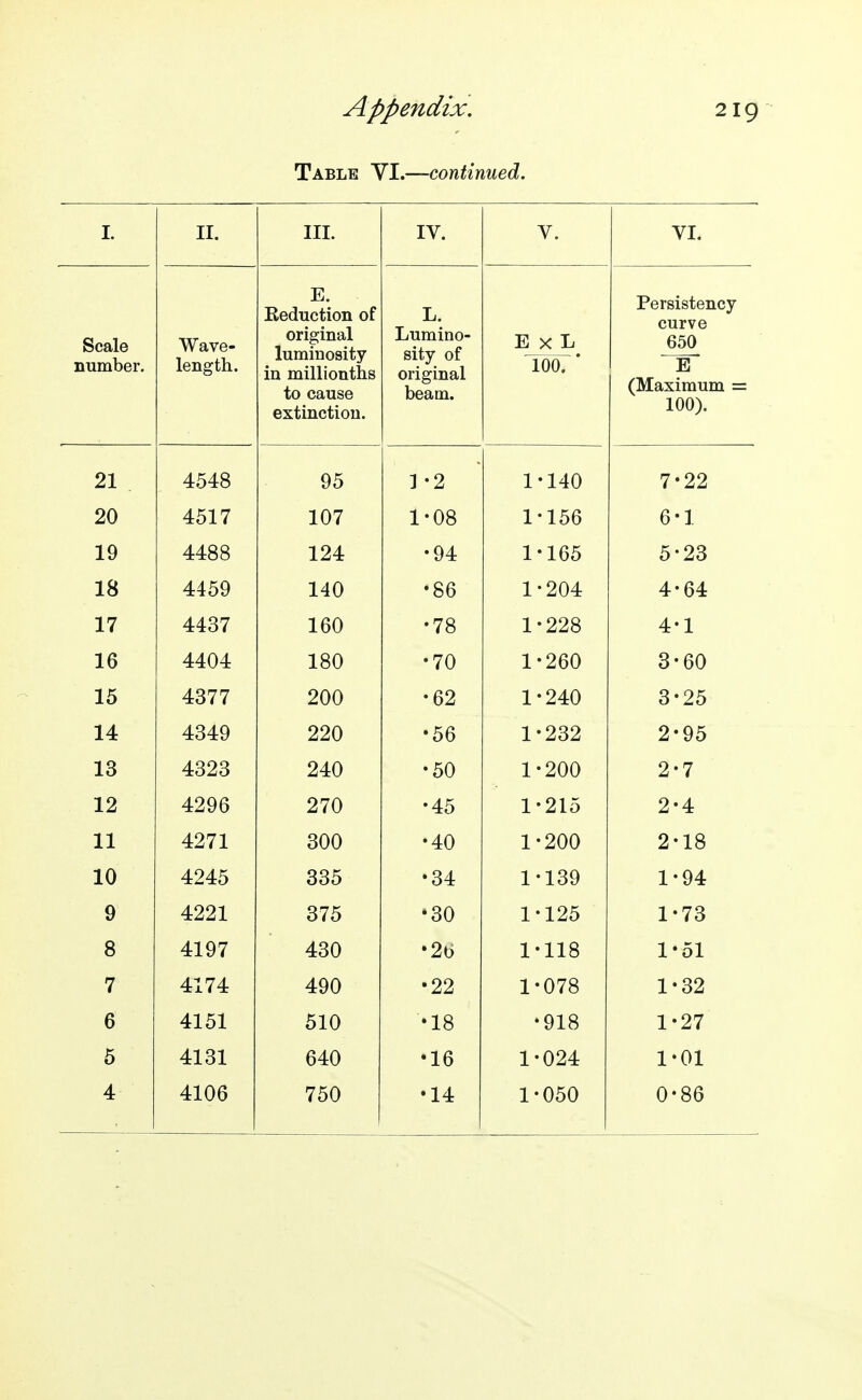 Table VI.—continued. I. II. III. IV. V. VI. • Scale number. Wave- length.. E. Keduction of original luminosity in millionths to cause extinction. L. Lumino- sity of original beam. E X L 100. Persistency curve 650 E (Maximum = 21 4548 95 1 -2 1 '140 7 •22 20 4517 107 1 -08 1-156 6-1 19 4488 124 •94 1-165 5-23 18 4459 140 •86 1-204 4-64 17 4437 160 •78 1 '228 4-1 16 4404 180 •70 1 '260 3-60 15 4377 200 •62 1 '240 3-25 14 4349 220 •56 1*232 2-95 13 4323 240 •50 1 -200 2-7 12 4296 270 •45 1 -215 2-4 11 4271 300 •40 1 -200 2-18 10 4245 335 •34 1-139 1-94 9 4221 375 •30 1-125 1-73 8 4197 430 •2b 1-118 1-51 7 4174 490 •22 1-078 1-32 6 4151 510 •18 •918 1^27 5 4131 640 •16 1-024 1-01 4 4106 750 •14 1-050 0-86