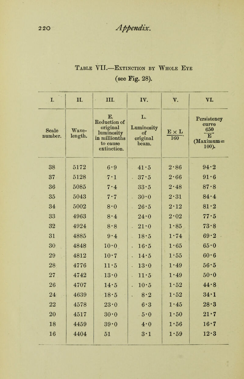 Table VII.—Extinction by Whole Eye (see Fig. 28). J 11. III. TV VT Scale number. Wave- length. E. Reduction of original luminosity in millionths to cause L. Luminosity of original beam. E X L 160 ' Persistency curve (Maximum= 100). 38 5172 6-9 41-5 2-86 94-2 37 5128 7-1 37-5 2-66 91-6 36 5085 7-4 33-5 2*48 87-8 35 5043 7-7 30-0 2-31 84-4 34 5002 8-0 26-5 2-12 81-2 33 4963 8-4 24-0 2-02 77-5 32 4924 8*8 . 21-0 1*85 73-8 31 4885 9-4 18-5 1*74 69-2 30 4848 10-0 ^ 16-5 1-65 65-0 29 4812 10-7 - 14-5 1-55 60-6 28 4776 11-5 - 13-0 1-49 56-5 27 4742 13-0 11-5 1-49 50-0 26 4707 14-5 - 10-5 1-52 44-8 24 4639 18-5 - 8-2 1-52 34-1 22 4578 23-0 6-3 1-45 28-3 20 4517 30-0 5-0 1-50 21-7 18 4459 39-0 4-0 1-56 16-7 16 4404 51 3-1 1-59 12-3