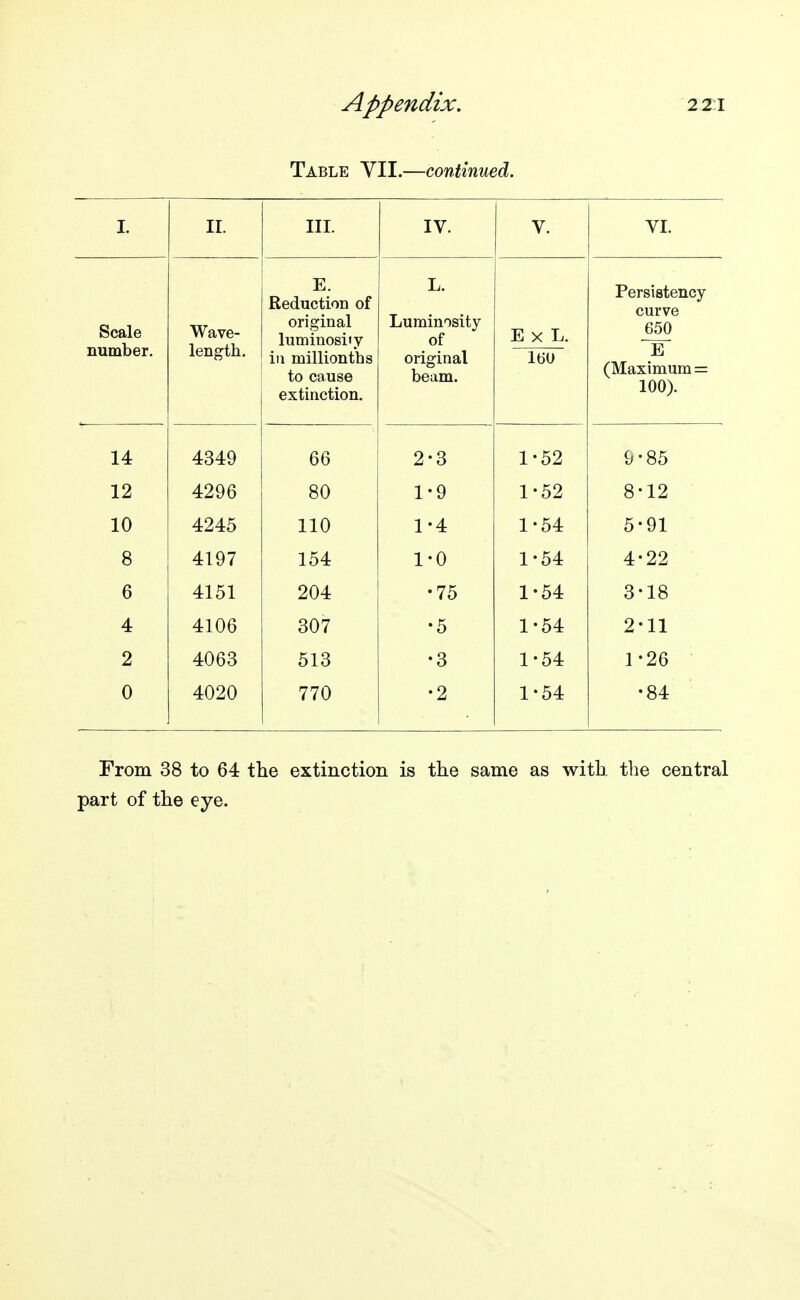 Table VII.—continued. T TT li. TTT J.11. TV 1 V. V . V 1. Scale number. Wave- length. E. Reduction of original luminosiiy ill millionths extinction. L. Luminosity of original E X L. 160 Persistency- curve 650 E (Maximum = 100). 14 4349 66 2-3 1-52 9-85 12 4296 80 1-9 1-52 8-12 10 4245 110 1-4 1-54 5-91 8 4197 154 1-0 1-54 4-22 6 4151 204 •75 1-54 3-18 4 4106 307 •5 1-54 2-11 2 4063 513 •3 1-54 1-26 0 4020 770 •2 1-54 •84 From 38 to 64 the extinction is the same as with the central part of the eye.